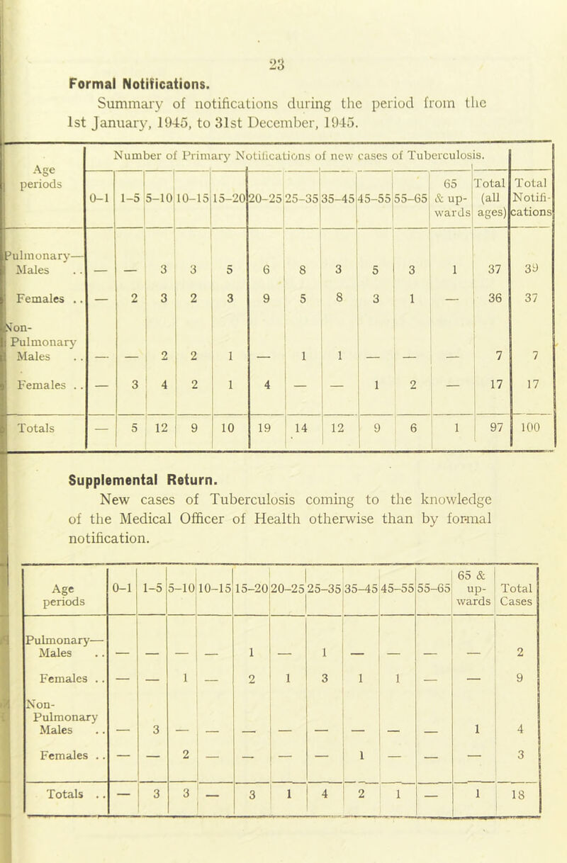 23 Formal Notifications. Summary of notifications during the period from the 1st January, 1945, to 31st December, 1945. Number of Primary N( Dtilications o f new cases of Tuberculos IS. periods 0-1 1-5 5-10 1 i 10-15 15-20 20-25 25-35 35-45 I 45-55 55-65 65 & up- wards Total (all ages) Total Notifi- cations ’ulinonary— Males 3 3 5 6 8 3 5 3 1 37 39 Females .. — 2 3 2 3 9 5 8 3 1 — 36 37 iJon- Pulmonary Males o JJ 2 1 1 1 7 7 Females . . — 3 4 2 1 4 — 1 2 — 17 17 Totals — 5 12 9 10 19 14 • 12 9 6 1 97 100 Supplemental Return. New cases of Tuberculosis coming to the knowledge of the Medical Officer of Health otherwise than by for-mal notification. Age periods 0-1 1-5 5-10 10-15 , 1 15-2020-25 25-35 35-45 45-55 55-65 65 & up- wards Total Cases Pulmonary— Males _ 1 1 _ 2 Females .. — — 1 — 2 1 3 1 1 — — 9 Non- Pulmonary Males 3 1 4 Females .. — — 2 — — — — 1 — — 3 Totals ., — 3 3 3 1 4 2 1 1 18