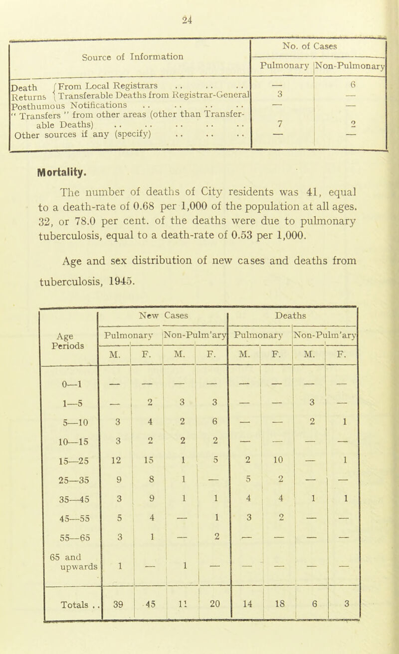 Source of Information No. of Cases Pulmonary Non-Pulmonary Death ^ From Local Registrars Returns \ Transferable Deaths from Registrar-General — 6 3 — Posthumous Notifications — — “ Transfers ” from other areas (other than Transfer- able Deaths) 7 o Other sources if any (specify) Mortality. The number of deaths of City residents was 41, equal to a death-rate of 0.68 per 1,000 of the population at all ages. 32, or 78.0 per cent, of the deaths were due to pulmonary tuberculosis, equal to a death-rate of 0.53 per 1,000. Age and sex distribution of new cases and deaths from tuberculosis, 1945. New Cases Deaths Age Pulmonary ! Mon-Pulm’ary Pulmonary Non-Pulm'ary 1 irCnOQS M. = 1 1 M. i F. M. i F. M. F. 0—1 i i 1—5 — ! 2 ; 3 ' 3 i — 3 — 5—10 3 4 2 6 — ' — 2 1 10—15 3 o 2 2 — — — — 15—25 12 15 1 5 2 10 — 1 25—35 9 8 1 — 5 2 — 35—45 3 9 1 1 4 1 45—55 5 4 — 1 3 2 — — 55—65 3 1 1 — I 2 1 — — 1 — 65 and 1 upwards 1 1 i Totals .. 39 45 1 11 20 14 1 18 6 3