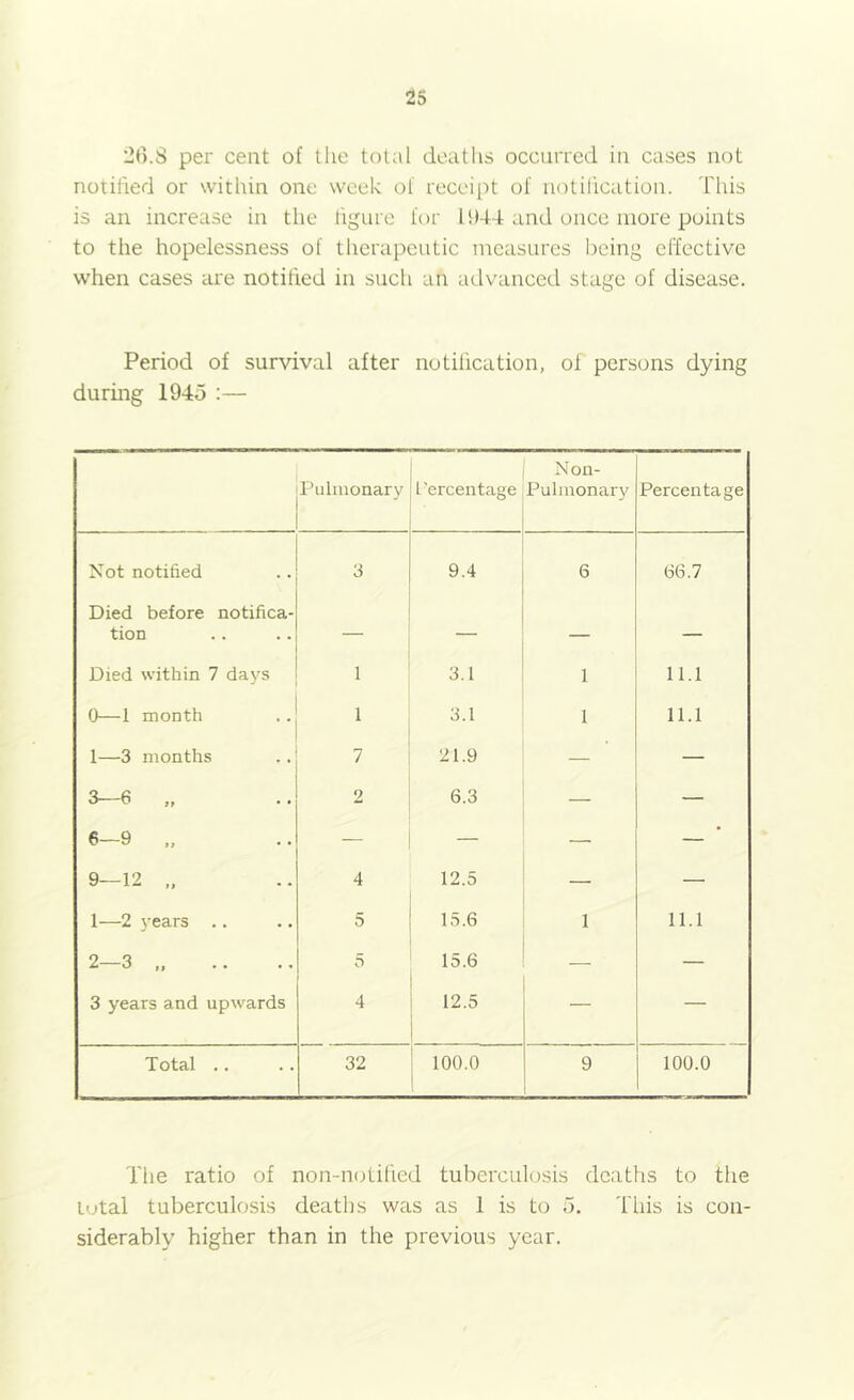 20.S per cent of the total deaths occurred in cases not notilied or within one week of receipt of notihcation. This is an increase in the ligure for l!)44 and once more points to the hopelessness of tlierapcutic measures being effective when cases are notified in sucli an ailvanccd stage of disease. Period of survival after notification, of persons dying during 1945 :— Pulmonary I'ercentage Non- Pulinonary Percentage Not notified 3 9.4 6 66.7 Died before notifica- tion — — — — Died within 7 days 1 3.1 1 11.1 0—1 month 1 3.1 1 11.1 1—3 months 7 21.9 — — 3—6 ,, 2 6.3 — — 6—9 „ — — — — 9—12 4 12.5 — — 1—2 years .. 5 15.6 1 11.1 2—3 „ 5 15.6 — — 3 years and upwards 4 12.5 — — Total .. 32 100.0 9 100.0 The ratio of non-notified tuberculosis deaths to the Lutal tuberculosis deaths was as 1 is to 5. This is con- siderably higher than in the previous year.