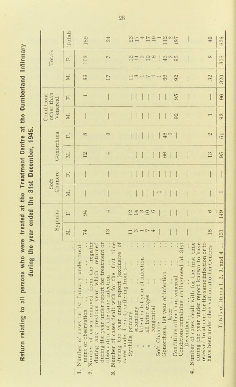 Return relating to all persons who were treated at the Treatment Centre at the Cumberland Infirmary during the year ended the 31st December, 1945. H cn C fl 03 o ,n ^ 4-) ^ *-• ^ « C 43 D u o ri 8 43 Ut u O a o O <u u i! c O rt o H X M a. c/) cc <M ^ CC (N CC O CC I C£) M lO o ao CD X CO ^ r-. CD I C^l CD I O) CM CO I I I M I I IS I I I <M a> CO 04 CO CD 01 04 CD CD I I CO I I IN' 05 04 CO O CD CD CO ' X 04 CD