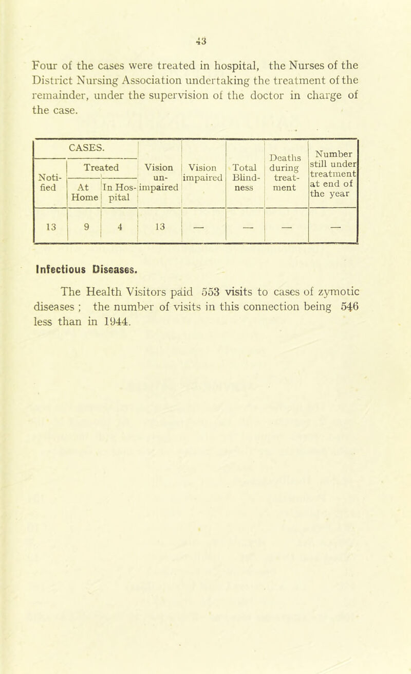 Four of the cases were treated in hospital, the Nurses of the District Nursing Association undertaking the treatment of the remainder, under the supervision of the doctor in charge of the case. CASES. Vision un- impaired Vision impaired Total BUnd- ness Deaths during treat- ment Number still under treatment at end of the year Noti- fied Treated At bn Hos- Home I pital 13 ! 9 1 4 1 13 — — — Infectious Diseases. The Health Visitors paid 553 visits to cases of zymotic diseases ; the number of visits in this connection being 546 less than in 1944.