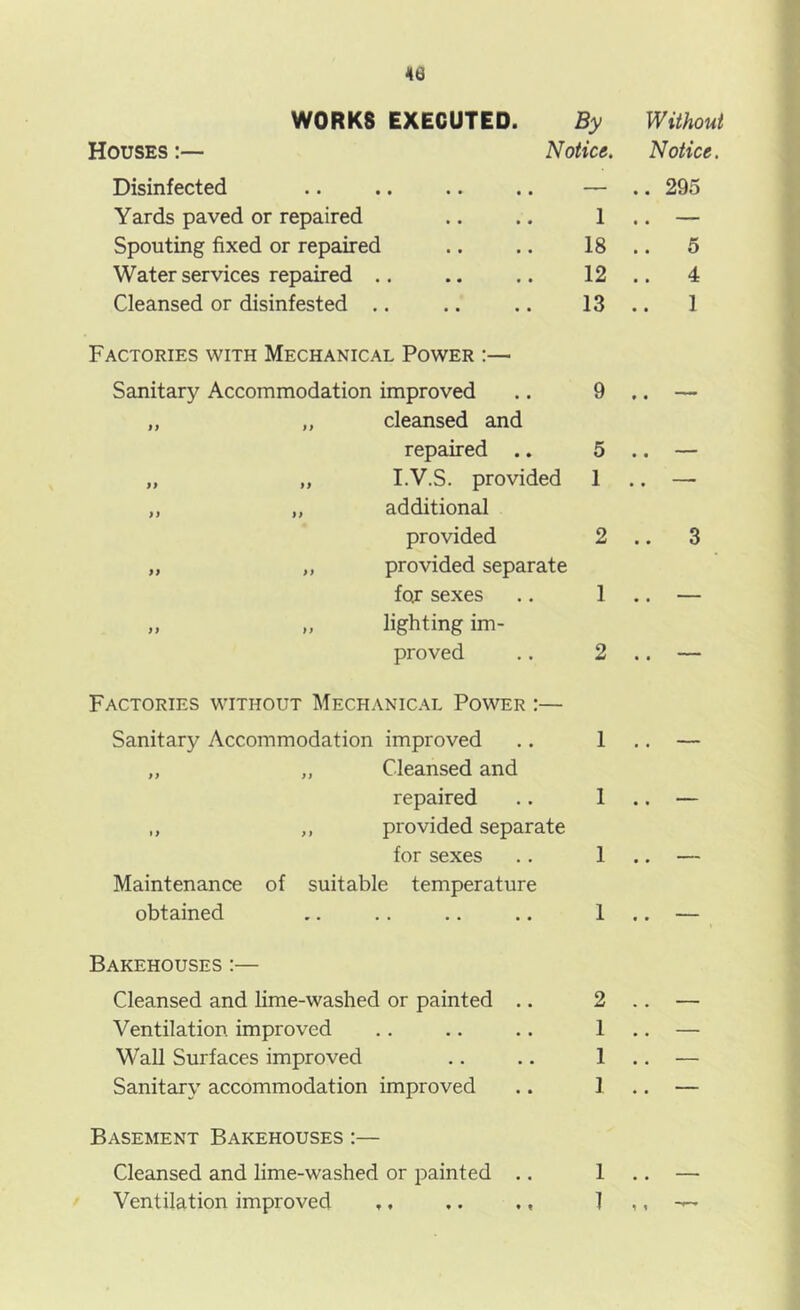 WORKS EXECUTED. By Without Houses :— Notice. Notice. Disinfected — .. 295 Yards paved or repaired 1 .. — Spouting fixed or repaired 18 .. 5 Water services repaired .. 12 .. 4 Cleansed or disinfested .. 13 .. 1 Factories with Mechanical Power :— Sanitary Accommodation improved 9 • • ' „ „ cleansed and repaired .. 5 • • ■'  „ ,, I.V.S. provided 1 • • ,, „ additional provided 2 .. 3 „ ,, provided separate for sexes 1 .. — „ „ lighting im- proved 2 • • '' '■ Factories without Mechanical Power :— Sanitary Accommodation improved 1 .. — ,, „ Cleansed and repaired 1 • • ' ,, ,, provided separate for sexes 1 .. — Maintenance of suitable temperature obtained 1 .. — Bakehouses :— Cleansed and lime-washed or painted .. 2 — Ventilation improved 1 — Wall Surfaces improved 1 — Sanitary accommodation improved 1 .. — Basement Bakehouses :— Cleansed and lime-washed or painted .. 1 , . Ventilation improved .. ,. ., 1 1 ^