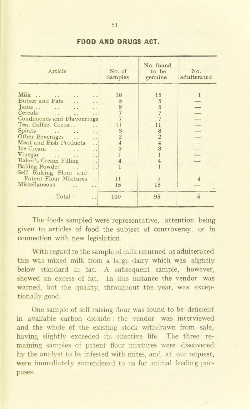 FOOD AND DRUGS ACT. Article No. of Samples No. found to be genuine No. adulterated IVIilk 16 15 1 Butter and Fats 5 5 — Jams . . 5 5 — Cereals 7 7 — Condiments and Flavourings 7 7 — Tea, Coffee, Cocoa. . 11 11 — Spirits 8 8 — Other Beverages 2 2 — Meat and Fish Products 4 4 — Ice Cream 3 3 — Vinegar 1 1 — Baker's Cream Filling 4 4 — Baking Powder 1 1 — Self Raising Flour and Patent Flour Mixtures .. 11 7 4 Miscellaneous 15 15 — Total .. 1 1 100 95 5 The foods sampled were representative, attention being given to articles of food the subject of controversy, or in connection with new legislation. With regard to the sample of milk returned as adulterated this was mixed milk from a large dairy which was slightly below standard in fat. A subsequent sample, however, showed an excess of fat. In this instance the vendor was warned, but the quality, throughout the year, was excep- tionally good. One sample of self-raising flour was found to be deficient in available carbon dioxide ; the vendor was interviewed and the whole of the existing stock withdrawn from sale, having slightly exceeded its effective life. The three re- maining samples of patent flour mixtures were discovered by the analyst to be infested with mites, and, at our request, were immediately surrendered to us for animal feeding pur- poses.