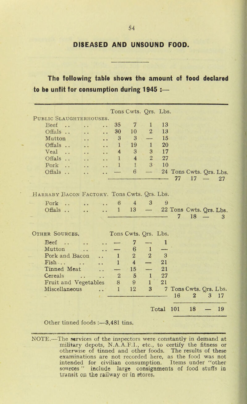 DISEASED AND UNSOUND FOOD. The following table shows the amount of food declared to be unfit for consumption during 1945 :— Tons Cwts. Qrs. Lbs. Public Slaughterhouses. Beef 35 7 1 13 Offals .. 30 10 2 13 Mutton 3 3 — 15 Offals .. 1 19 1 20 Veal 4 3 3 17 Offals .. 1 4 2 27 Pork .. 1 1 3 10 Offals .. — 6 — 24 Tons Cwts. Qrs. Lbs. 77 17 — 27 Harraby Bacon Factory. Tons Cwts. Qrs. Lbs. Pork .. 6 4 3 9 Offals .. 1 13 — 22 Tons Cwts. Qrs. Lbs. - 7 18 — 3 Other Sources. Tons Cwts. Qrs. Lbs. Beef 7 1 Mutton — 6 1 — Pork and Bacon 1 2 2 3 Fish .. 1 4 — 21 Tinned Meat — 15 — 21 Cereals 2 5 1 27 Fruit and Vegetables 8 9 1 21 Miscellaneous 1 12 3 7 Tons Cwts. Qrs. Lbs. 16 3 17 Total 101 18 — 19 Other tinned foods :—3,481 tins. NOTE.—The services of the inspectors were constantly in demand at military depots, N.A.A.F.I., etc., to certify the fitness or otherwise of tinned and other foods. The results of these examinations are not recorded here, as the food was not intended for civilian consumption. Items under other sources ” include large consignments of food stuffs in transit on the railway or in ertores,