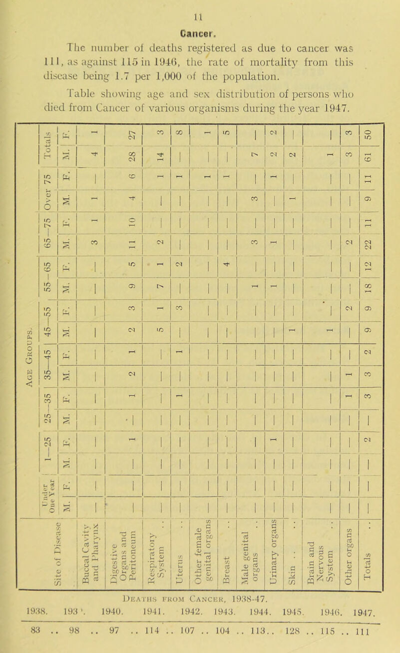 Cancer. The miiiiber oJ deaths registered as due to cancer was 111, as against 115 in the rate of raortalit}' from tliis disease being 1.7 per 1,000 of the population. Table showing age and sex distribution of persons who died from Cancer of various organisms during the year 1947. 19.S8. 198'. 1940. 1941. 1942. 1943. 1944. 1945. 194(1. 1947. 83 .. 98 .. 97 .. 114 .. 107 .. 104 .. 113.. 128 .. 115 .. 111~