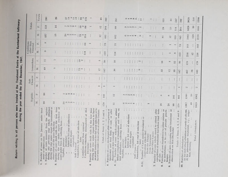 Return relating to all persons who were treated at the Treatment Centre at the Cumberland Infirmary during the year ended the 31st December, 1947. '