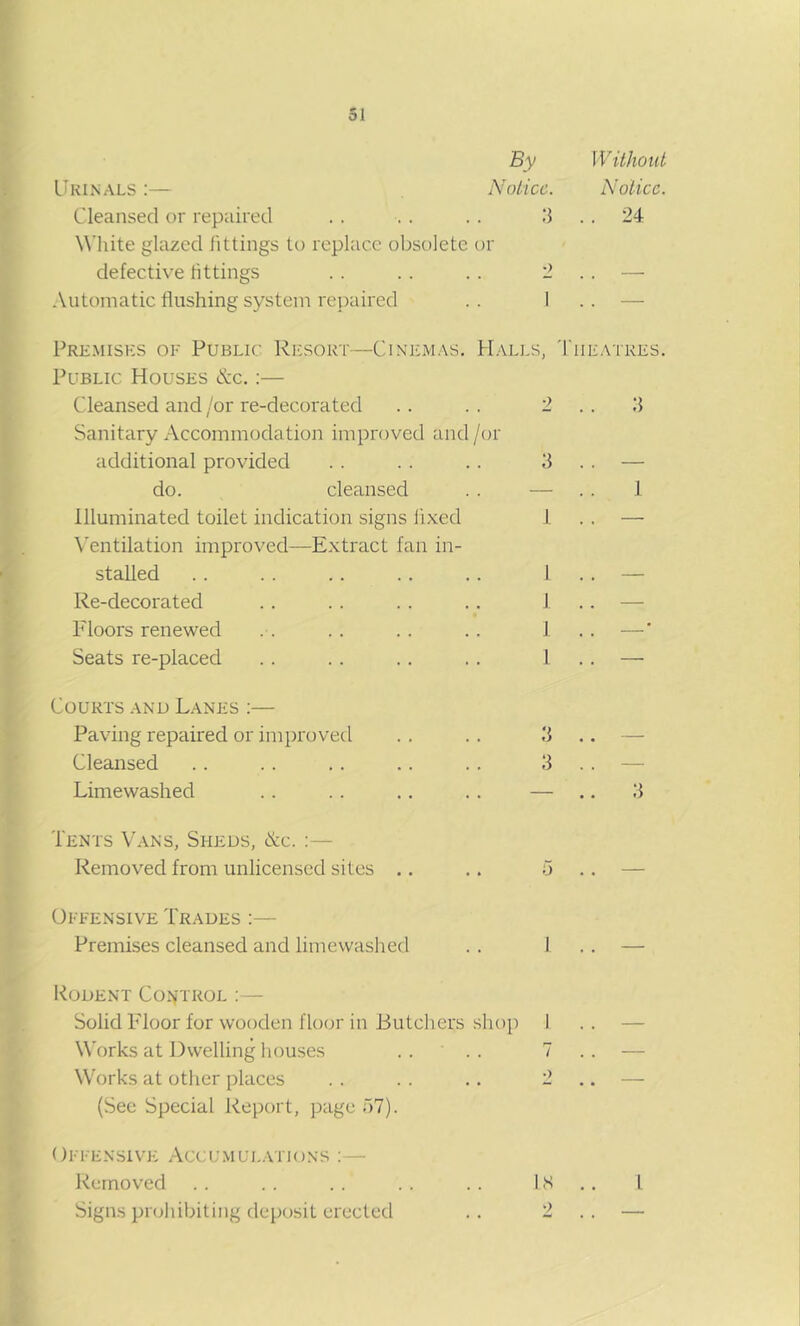 ' By t I’KiiNALS:— NoLicc. * Cleansed or repaired .. .. .. 3 White glazed fittings to replace obsolete or defectiv^e fittings . . . . .. 2 ' Automatic flushing system repaired .. I ^ Premises of Public Resort—Cinemas. Halls, Public Houses &c. :— i Cleansed and/or re-decorated .. .. 2 I Sanitary Accommodation improved and/or * additional provided .. . . .. * do. cleansed . . — Illuminated toilet indication signs fixed i ^ . \'entilation improved—Extract fan in- ^ stalled .. .. .. .. 1 * Re-decorated .. .. .. .. i f. Floors renewed .. .. .. 1 f Seats re-placed . . .. .. .. 1 p Courts and Lanes ;— > Paving repaired or improved .. .. 3 4* Cleansed .. . . .. .. .. 3 ft '»» Tents Vans, Sheds, &c. :— Removed from unlicensed sites ., .. 5 i Offensive Trades ;— Premises cleansed and limewaslied .. 1 Rodent Co>vtrol :— Solid Floor for wooden floor in Butchers shop I Works at Dwelling houses .... 7 Works at other places . . . . .. 2 (Sec Special Report, page 57). *. OFFENsivji Accumulations ;— Removed . . . . . . . . . . bS I * Signs prtjfubiting deposit erected .. 2 i Without Notice. . 24 I'lIEATRES. 1