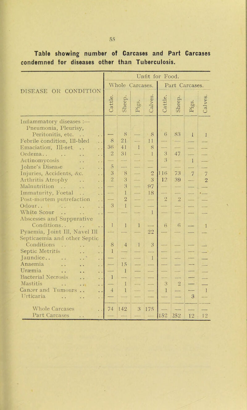 Table showing number of Carcases and Part Carcases condemned for diseases other than Tuberculosis. Unfit for Food. DISEASE OK CONDITION Whole Carcases. Part Carcases. Cattle. Sheep. Pigs. (/) o; u Cattle. Sheep. (A bo s o z 13 U Inllanimatorj- diseases :— ITeumonia, Pleurisy, Peritonitis, etc. . . 8 8 6 83 1 1 Febrile condition, lll-bled 8 21 — 11 — — .— — Emaciation, Ill-set 36 41 1 8 — — — — Oedema.. 2 31 — 1 3 47 — — Actinomycosis — — — — 3 — 1 — J olme’s Disea.se 5 — — — Injuries, Accidents, Ac. 3 8 — 2 116 73 7 7 .-\rthrilis Atrojfiiy 2 3 — 3 12 39 — 2 Malnutrition — 3 — 97 — — — 1711 maturity, Foetal — 1 18 — — — • Post-mortem jiutrefaction — 2 — ■ 2 2 — Odour.. 3 1 — — — — — White Scour — 1 — — — .\bscesses and Suppuratiye Conditions.. I 1 1 6 6 1 Pyaemia, Joint 111, Navel 111 — — — 22 — — — Septicaemia and other Septic Conditions 8 4 1 3 Septic Metritis 1 — Jaundice.. — — — 1 .— — — Anaemia — 15 — — — Uraemia — 1 — — — — - Dacterial Necrosis 1 — — — — — — -Mastitis — 1 — _ 3 2 — ■ Cancer and Tiimoius .. 4 1 — — 1 — 1 Urticaria — — — — 3 M’hole Carcases 74 142 8 175 , Part Carcases — — - — 152 252 12 12