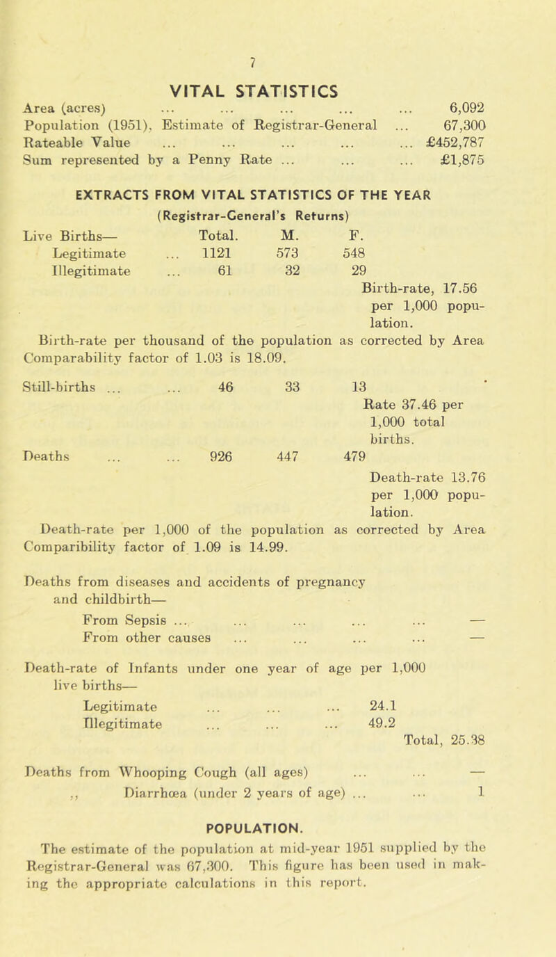 VITAL STATISTICS Area (acres) Population (1951), Estimate of Registrar-General Rateable Value Sum represented by a Penny Rate ... 6,092 67,300 £452,787 £1,875 EXTRACTS FROM VITAL STATISTICS OF THE YEAR (Registrar-General’s Returns) Live Births— Total. M. F. Legitimate 1121 573 548 Illegitimate 61 32 29 Birth-rate, per 1,000 lation. 17.56 popu- Birth-rate per thousand of the population as corrected by Area Comparability factor of 1.03 is 18.09. Still-births ... 46 33 13 Rate 37.46 per 1,000 total births. Deaths 926 447 479 Death-rate 13.76 per 1,000 popu- lation. Death-rate per 1,000 of the population as corrected by Area Comparibility factor of 1.09 is 14.99. Deaths from diseases and accidents of pregnancy and childbirth— From Sepsis ... From other causes Death-rate of Infants under one year of age per 1,000 live births— Legitimate 24.1 Illegitimate 49.2 Total, 25.38 Deaths from Whooping Cough (all ages) ... ... — ,, Diarrhoea (under 2 years of age) ... ... 1 POPULATION. The estimate of the population at mid-year 1951 supplied by the Registrar-General was 67,300. This figure has been used in mak- ing the appropriate calculations in this report.