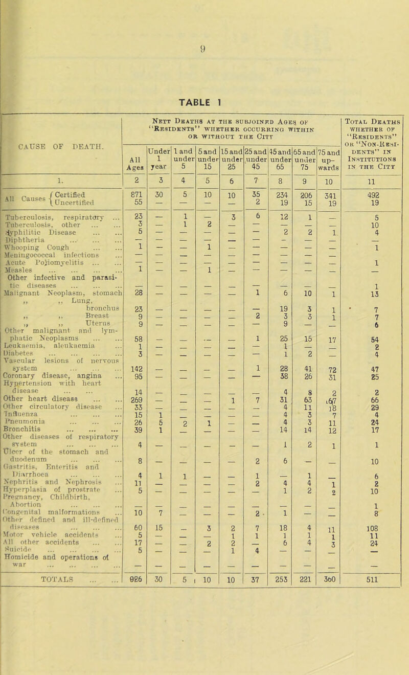 TABLE 1 CAUSE OF DEATH. Nett Deaths at the subjoined Ages ok “Residents” whether occurring within OR WITHOUT THE ClTY Totau Deaths whether ok “Residents” or “Non-Resi- dents in Institutions in the City All Ages Under 1 year 1 and under 5 5 and under 15 15 and under 25 25 and under 45 45 and under 65 65 and under 75 75 and up- wards 1. 2 3 4 5 6 7 8 9 10 11 •! g‘iS4„e„ 871 55 30 5 10 10 35 2 234 19 206 15 341 19 492 19 Tuberculosis, respiratory ... 23 — 1 — 3 6 12 1 5 Tuberculosis, other 3 — 1 2 — — — — — 10 •Syphilitic Disease 5 — — — — — 2 2 1 4 Diphtheria ... — — — — — — - — — — Whooping Cough i — — 1 — — — — — 1 Meningococcal infections — — — — — — — — — Acute Poiiomvelitis — — — — — — — — 1 Measles i — — 1 — — — Other infective and parasi- tic diseases — — — — — 1 Malignant Neoplasm, stomach 28 — — — 1 6 10 1 13 „ „ Lung, bronchus 23 — 19 3 1 7 ,, ,, Breast 9 2 3 3 1 7 „ ,, Uterus 9 — 9 6 Other malignant and lym- pliatic Neoplasms 58 — 1 25 15 17 54 Leukaemia, aleukaemia 1 — 1 2 Diabetes 3 — 1 2 4 Vascular lesions of nervous system 142 1 28 41 72 47 Coronary disease, angina 95 — — 38 26 31 25 Hypertension with heart disease 14 4 8 2 2 Other heart disease 269 1 7 31 63 l8 66 Other circulatorv disease 33 4 11 29 Influenza 15 1 4 3 7 4 Pneumonia 26 5 2 1 4 3 11 24 Bronchitis 39 1 14 14 12 17 Other diseases of respiratory system 4 1 2 1 1 Ulcer of the stomach and duodenum 8 2 6 10 Oastritis, Enteritis and Diarrhoea 4 1 1 1 1 6 Nephritis and Nephrosis 11 2 4 4 1 2 Hyperplasia of prostrate 5 1 2 2 10 Precnancy, Childbirth. Abortion __ 1 Congenital malformations 10 7 2 ■ 1 8 Other defined and ill-defined diseases 60 15 3 2 7 18 4 11 108 Motor vehicle accidents 5 1 1 1 1 l 3 11 All other accidents 17 2 2 6 4 24 Suicide 5 1 4 Homicide and operations of war — — — — — — — — — TOTALS 926 30 5 10 10 37 253 221 3oO 511
