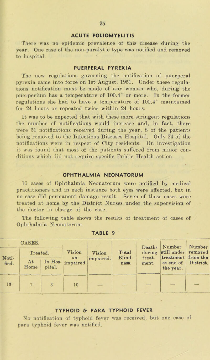 ACUTE POLIOMYELITIS There was no epidemic prevalence of this disease during the year. One case of the non-paralytic type was notified and removed to hospital. PUERPERAL PYREXIA The new regulations governing the notification of puerperal pyrexia came into force on 1st August, 1951. Under these regula- tions notification must be made of any woman who, during the puerperium has a temperature of 100.4° or more. In the former regulations she had to have a temperature of 100.4° maintained for 24 hours or repeated twice within 24 hours. It was to be expected that with these more stringent regulations the number of notifications would increase and, in fact, there were 51 notifications received during the year, 8 of the patients being removed to the Infectious Diseases Hospital. Only 24 of the notifications were in respect of City residents. On investigation it was found that most of the patients suffered from minor con- ditions which did not require specific Public Health action. OPHTHALMIA NEONATORUM 10 cases of Ophthalmia Neonatorum were notified by medical practitioners and in each instance both eyes were affected, but in no case did permanent damage result. Seven of these cases were treated at home by the District Nurses under the supervision of the doctor in charge of the case. The following table shows the results of treatment of cases of Ophthalmia Neonatorum. TABLE 9 CASES. Vision impaired. Total Blind- ness. Deaths during treat- ment. Number Etill under treatment at end of the year. Number removed from the Distriot. Noti- fied. Treated. Vision At Home | un- In Hos- impaired, pita], | 7 | 3 10 I — — — — TYPHOID & PARA TYPHOID FEVER No notification of typhoid fever was received, but one case of para typhoid fever was notified.