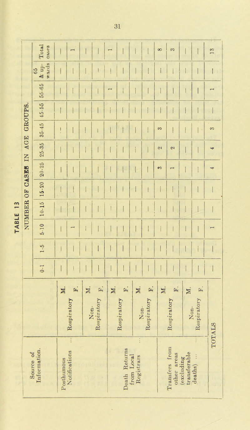 TABLE 13 NUMBER OF CASES IN AGE GROUPS. Total oases 1 i-H 1 1 - 1 1 i - CO 1 1 CO O p - » Cf ■a s 1 1 1 1 ! 1 1 1 1 1 1 1 1 55-65 1 1 1 1 - i 1 1 1 1 1 1 - 45-55 1 1 1 1 i i 1 1 1 1 1 1 1 1 35-45 1 1 1 1 1 1 1 1 30 1 1 1 CO CO WO (N 1 1 1 1 1 1 1 1 1 <M 04 1 1 20-25 1 1 1 1 1 i 1 1 CO r*H 1 1 15-20 1 1 1 1 1 1 1 1 1 1 1 1 1 10-15 1 1 1 1 ! 1 ! 1 1 1 1 1 1 5-10 1 - 1 1 1 1 1 1 1 1 1 1 r—4 »o f—* I 1 1 1 1 1 1 1 1 i 1 1 1 »—• © 1 t 1 1 1 1 1 1 1 1 1 1 1 , c e % y •- ^ a cr. © Ptf t4_, C 0.2 * c3 9 a 3 .2 GO *5 c «.2 O si £ ° *5 o '/i / G *-* ►> o -*-> rt ’a C/3 © >-> L- , O c -S o U &•& CO © PS « cd -*j © © Q £ o be © cc3 © Q L. c- C/2 © « fc. c -5 o i. Z S, co © Pi O W ® . * 2 = u 0 fi “ rt '-3 ® In' ® i. 3 'IZ -C « ® *- S a -S X cs 33 a H co ■< H O Eh