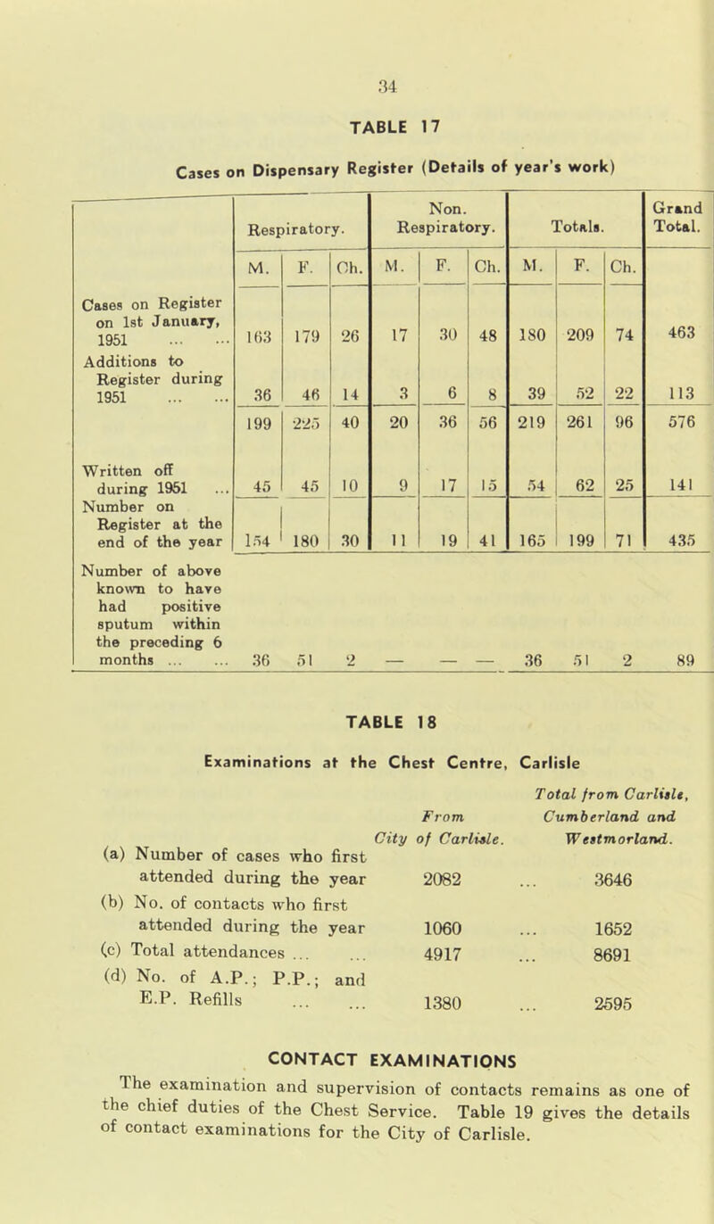 TABLE 17 Cases on Dispensary Register (Details of year’s work) Respiratory. Non. Respiratory. Totals. Grand Total. M. F. Oh. M. F. Ch. M. F. Ch. Cases on Register on 1st January, 1951 163 179 26 17 30 48 180 209 74 463 Additions to Register during 1951 36 46 14 3 6 8 39 52 22 113 199 •225 40 20 36 56 219 261 96 576 Written off during 1951 45 45 10 9 17 15 54 62 25 141 Number on Register at the end of the year 154 180 30 11 19 41 165 199 71 435 Number of above known to have had positive sputum within the preceding 6 months 36 51 2 36 51 2 89 TABLE 18 Examinations at the Chest Centre, Carlisle Total from Carlisle, From Cumberland and City of Carlisle. Westmorland. (a) Number of cases who first attended during the year 2082 3646 (b) No. of contacts who first attended during the year 1060 1652 (c) Total attendances ... 4917 8691 (d) No. of A.P.; P.P • and E.P. Refills 1380 2595 CONTACT EXAMINATIONS 1 he examination and supervision of contacts remains as one of the chief duties of the Chest Service. Table 19 gives the details of contact examinations for the City of Carlisle.