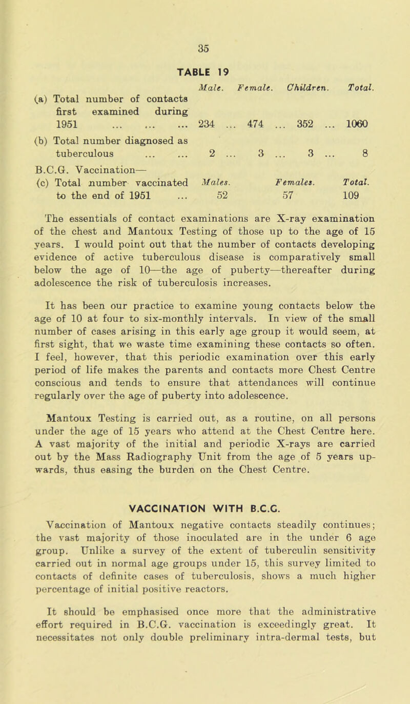 TABLE 19 (.a) Total number of contacts first examined during Male. Female. Children. Total. 1951 (b) Total number diagnosed as 234 .. . 474 ... 352 ... 1060 tuberculous B.C.G. Vaccination— 2 .. 3 ... 3 ... 8 (c) Total number vaccinated Males. Females. Total. to the end of 1951 52 57 109 The essentials of contact examinations are X-ray examination of the chest and Mantoux Testing of those up to the age of 15 years. I would point out that the number of contacts developing evidence of active tuberculous disease is comparatively small below the age of 10—the age of puberty—thereafter during adolescence the risk of tuberculosis increases. It has been our practice to examine young contacts below the age of 10 at four to six-monthly intervals. In view of the snnall number of cases arising in this early age group it would seem, at first sight, that we waste time examining these contacts so often. I feel, however, that this periodic examination over this early period of life makes the parents and contacts more Chest Centre conscious and tends to ensure that attendances will continue regularly over the age of puberty into adolescence. Mantoux Testing is carried out, as a routine, on all persons under the age of 15 years who attend at the Chest Centre here. A vast majority of the initial and periodic X-rays are carried out by the Mass Radiography Unit from the age of 5 years up- wards, thus easing the burden on the Chest Centre. VACCINATION WITH B.C.C. Vaccination of Mantoux negative contacts steadily continues; the vast majority of those inoculated are in the under 6 age group. Unlike a survey of the extent of tuberculin sensitivity carried out in normal age groups under 15, this survey limited to contacts of definite cases of tuberculosis, shows a much higher percentage of initial positive reactors. It should be emphasised once more that the administrative effort required in B.C.G. vaccination is exceedingly great. It necessitates not only double preliminary intra-dermal tests, but