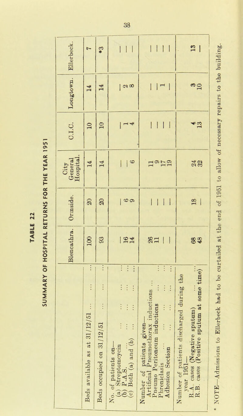 SUMMARY OF HOSPITAL RETURNS FOR THE YEAR 1951 Ellerbeck. CO * 1 1 1 1111 2 1 Longtown. rH T* rH I c^> 00 1 r 1 COO rH C.I.C. O rH o rH | -Ht* 1111 ^ CO rH City General Hospital. rH rH 1 1® r-l 05 t> 05 rH HH « M Ormside. o <N o | to 05 II 1 1 2 1 e8 P -p c4 o 9 ® m 05 05 tO i <N i $2 1C I (M f rr| i—i ! 05 -P c« X> '3 3 CO 33 ® PQ <N CO p o s, o o o 00 73 © PQ i g “ a -p p 0 o © 40 • - o,QQ T3 P c« 'c? !Jh3 ^-P ^ • O cpcof^pq ° £ CQ • fl o -p u CO 3 £ 0.2 i c I g s S'S * J a 5 11 -£ 2.-5 o CO H ^ rr\ ® .2 cn ,Ph “ 3 O • H -P .2 o * G O o Pq3 £ c M 033 3 S « ^3 +a ® p ~Q 3 p 3.3 33 §HPhCh<I Z to -3 -p M _9 ’p 3 33 3D © M P c$ © 02 'rC CO -p C © © s : ® a s -p ai CO Q, „ CO © © t* S'-p M'S © o SZ.Ph 9 +3 > •43. 40 P-U5 co co „_ 05 © © 4- H CO W O c4 ci p O O a! tf P5 NOTE Admissions to Ellerbeck had to be curtailed at the end of 1951 to allow of necessary repairs to the building.