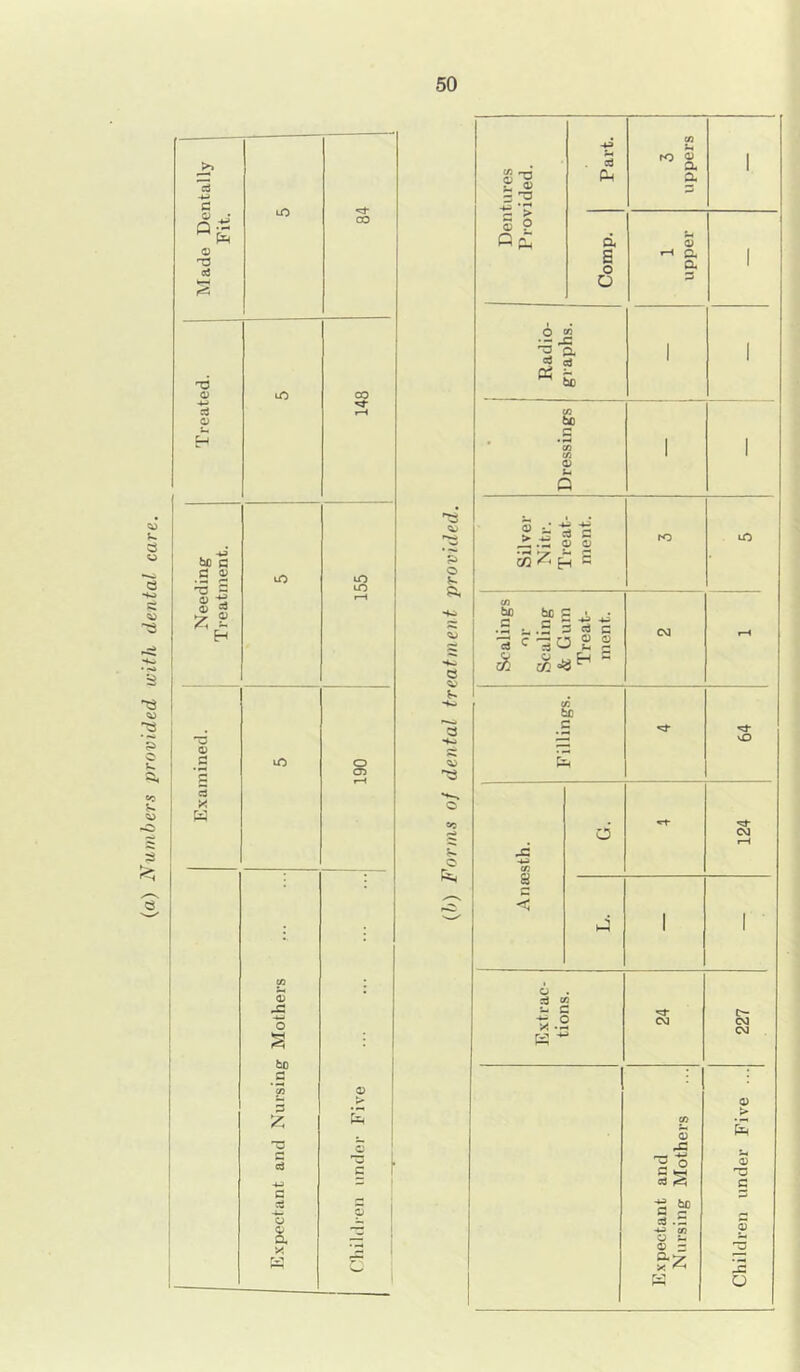 (a) Numbers provided with dental care. Made Dentally Fit. lO co O 0) lO CO 4- H O H . -W bo © C Si iO to ^3 C to 0) -g 0> 5 1—1 y o H TJ 0) c tO o ' p CD cd X W to s X o *—i & bo _C CO O 3 2 1 © cd ° h C 1 4J © ed © o o S. © © a -+-j © cc © CO T-J £ » 3 T3 ■s’S ® P fl£ aj Ph a £ 3 uppers 1 , <y «-» cu 1 a 1 © O co =s-a p$ 2 ^ bo & Silver Nitr. Treat- ment. ro to Scalings or Scaling & Gum Treat- ment. CM H £ 0 JO 64 t H J© -4-3 CO d «-t- 124 -5 d 1 I o cd X K <=*• CM CM CM 0) T3 ' © » bo to O 0) _ 0-2 0> •T3 G 0) 2 IS o