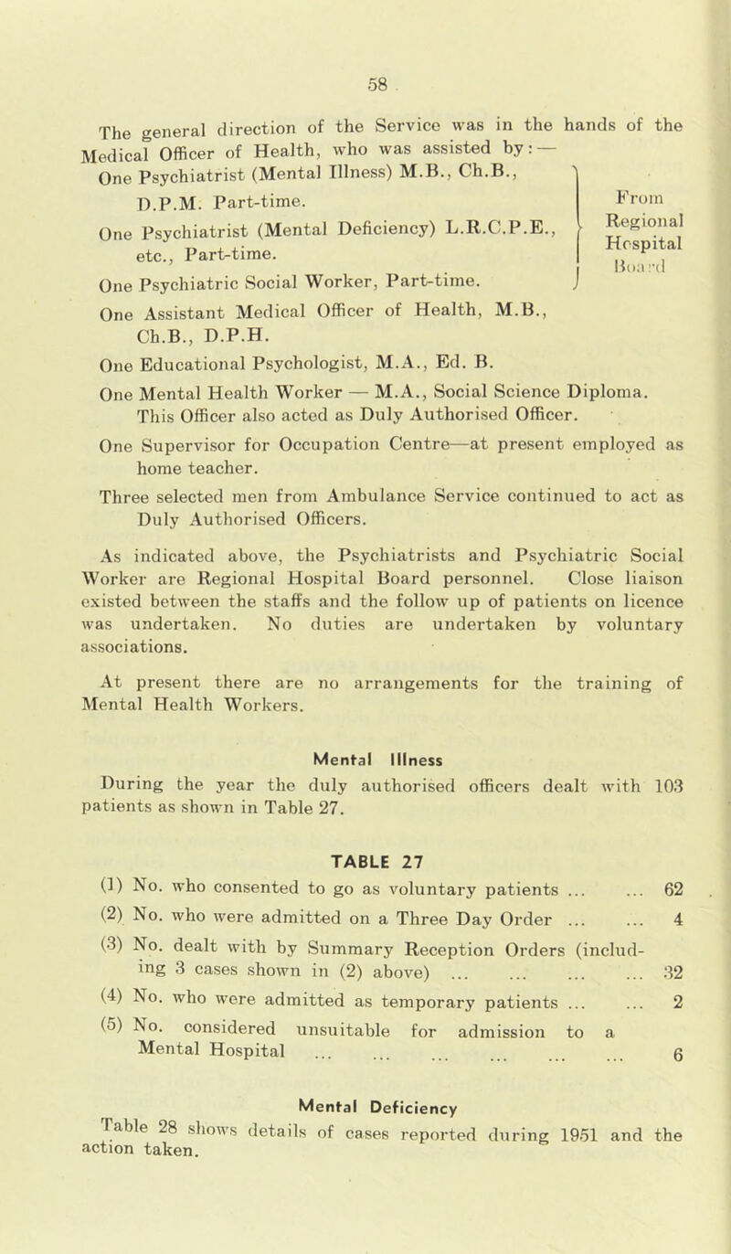 The general direction of the Service was in the hands of the Medical Officer of Health, who was assisted by: - One Psychiatrist (Mental Illness) M.B., Ch.B., D.P.M. Part-time. One Psychiatrist (Mental Deficiency) L.R.C.P.E., • etc., Part-time. One Psychiatric Social Worker, Part-time. One Assistant Medical Officer of Health, M.B., Ch.B., D.P.H. One Educational Psychologist, M.A., Ed. B. From Regional Hospital Boa !'d One Mental Health Worker — M.A., Social Science Diploma. This Officer also acted as Duly Authorised Officer. One Supervisor for Occupation Centre—at present employed as home teacher. Th ree selected men from Ambulance Service continued to act as Duly Authorised Officers. As indicated above, the Psychiatrists and Psychiatric Social Worker are Regional Hospital Board personnel. Close liaison existed between the staffs and the follow up of patients on licence was undertaken. No duties are undertaken by voluntary associations. At present there are no arrangements for the training of Mental Health Workers. Mental Illness During the year the duly authorised officers dealt with 103 patients as shown in Table 27. TABLE 27 (1) No. who consented to go as voluntary patients ... ... 62 (2) No. who were admitted on a Three Day Order ... ... 4 (3) No. dealt with by Summary Reception Orders (includ- ing 3 cases shown in (2) above) 32 (4) No. who were admitted as temporary patients ... ... 2 (o) No. considered unsuitable for admission to a Mental Hospital ... ... ... 6 Mental Deficiency liable 28 shows details of cases reported during 1951 and the action taken.