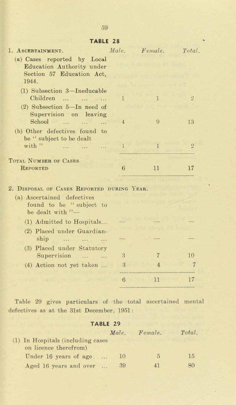 TABLE 28 1. Ascertainment. (a) Cases reported by Local Education Authority under Section 57 Education Act, 1944. (1) Subsection 3—Ineducable Children (2) Subsection 5—In need of Supervision on leaving School (b) Other defectives found to be “ subject to be dealt with ” Total Number of Cases Reported Male. Female. Total. 1 1 2 4 9 13 1 1 2 6 11 17 2. Disposal of Cases Reported during Year. (a) Ascertained defectives found to be “ subject to be dealt with ”— (1) Admitted to Hospitals... — — (2) Placed under Guardian- ship — — (3) Placed under Statutory Supervision ... ... 3 7 10 (4) Action not yet taken ... 3 4 7 6 11 17 Table 29 gives particulars of the total ascertained mental defectives as at the 31st December, 1951 : TABLE 29 Male. Female. Total. (1) In Hospitals (including cases on licence therefrom) Under 16 years of age 10 5 15 Aged 16 years and over ... 39 41 80