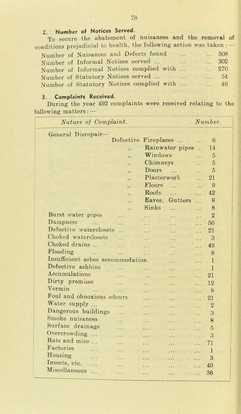 2. Number of Notices Served. To secure the abatement of nuisances and the removal of conditions prejudicial to health, the following action was taken : — Number of Nuisances and Defects found ... ... 508 Number of Informal Notices served ... ... ... 302 Number of Informal Notices complied with ... ... 270 Number of Statutory Notices served ... ... ... 54 Number of Statutory Notices complied with ... ... 46 3. Complaints Received. During the year 492 complaints were received relating to the following matters: — Nature of Complaint. Number. General Disrepair— Defective Fireplaces ... 6 ,, Rainwater pipes 14 ,, Windows ... 5 ,, Chimneys 5 ,, Doors ... 5 ,, Plasterwork 21 ,, Floors 9 ,, Roofs 42 ,, Eaves, Gutters 8 ,, Sinks 8 Burst water pipes 2 Dampness 50 Defective waterclosets ... 21 Choked waterclosets 3 Choked drains ... 49 Flooding 8 Insufficient ashes accommodation 1 Defective ash bins 1 Accumulations 21 Dirty premises 12 Vermin 8 Foul and obnoxious odours 21 Water supply ... 2 Dangerous buildings ... 3 Smoke nuisances 8 Surface drainage 5 Overcrowding ... 3 Rats and mice ... 71 Factories 1 Housing -1 3 Insects, etc. 40 Miscellaneous ... I 36