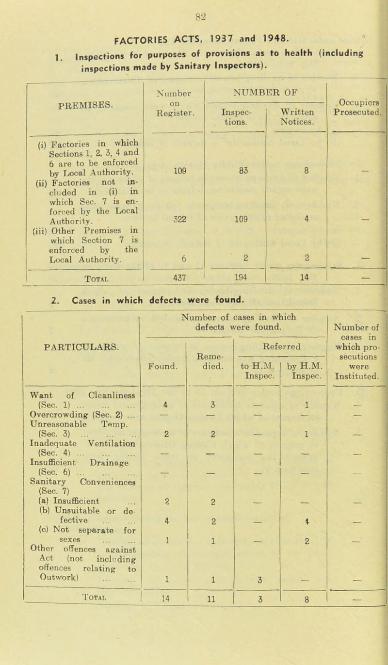 FACTORIES ACTS, 1937 and 1948. Inspections for purposes of provisions as to health (including inspections made by Sanitary Inspectors). PREMISES. Number NUMBER OF Occupiers Prosecuted. on Register. Inspec- tions. Written Notices. (i) Factories in which Sections 1, 2, 3, 4 and 6 are to be enforced by Local Authority. 109 83 8 (ii) Factories not in- cluded in (i) in which Sec. 7 is en- forced by the Local Authority. 322 109 4 (iii) Other Premises in which Section 7 is enforced by the Local Authority. 6 2 2 Total 437 194 14 — 2. Cases in which defects were found. Number of cases in which defects were found. Number of cases in which pro- * secutions were Instituted. PARTICULARS. Reme- died. Referred Found. to H.M. Inspec. by H.M. Inspec. Want of Cleanliness (Sec. 1) 4 3 1 Overcrowding- (Sec. 2) ... — — — — — Unreasonable Temp. (Sec. 3) 2 2 1 Inadequate Ventilation (Sec. 4) Insufficient Drainage (Sec. 6) Sanitary Conveniences (Sec. 7) (a) Insufficient 2 2 (b) Unsuitable or de- fective 4 2 \ (c) Not separate for sexes 1 1 2 Other offences aeainst Act (not including offences relating to Outwork) 1 1 3 Total 14 11 3 8