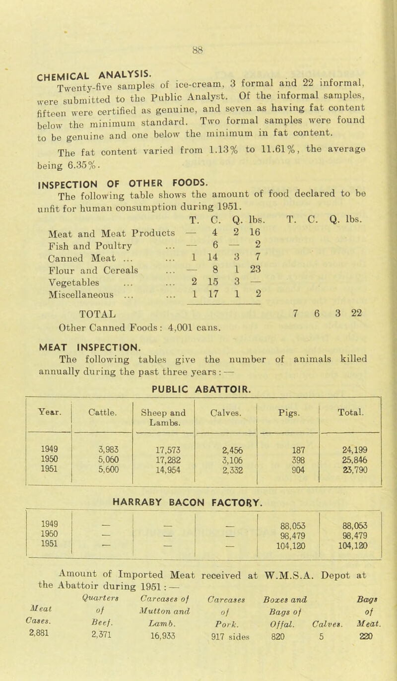 CHEMICAL ANALYSIS. . Twenty-five samples of ice-cream, 3 formal and 22 informal. were submitted to the Public Analyst. Of the informal samples, fifteen were certified as genuine, and seven as having fat content below the minimum standard. Two formal samples were found to be genuine and one below the minimum in fat content. The fat content varied from 1.13% to 11.61%, the average being 6.35%. INSPECTION OF OTHER FOODS. The following table shows the amount of food declared to be unfit for human consumption during 1951. T. C. Q. lbs. Meat and Meat Products T. C. 4 Q. 2 lbs 16 Fish and Poultry — 6 — 2 Canned Meat ... 1 14 3 7 Flour and Cereals — 8 1 23 Vegetables 2 15 3 — Miscellaneous ... 1 17 1 2 TOTAL Other Canned Foods : 4,001 cans. 6 3 22 MEAT INSPECTION. The following tables give the number of animals killed annually during the past three years : — PUBLIC ABATTOIR. Year. Cattle. Sheep and Calves. Pigs. Total. Lambs. 1949 5,983 17,573 2,456 187 24,199 1950 5.060 17,282 3,106 398 25,846 1951 5,600 14,954 2.332 904 23.790 HARRABY BACON FACTORY. 1949 88,053 88,053 1950 — — — 98,479 98,479 1951 — “ 104,120 104,120 Amount of Imported Meat received at W.M.S.A. Depot at the Abattoir during 1951 : — Quarters Carcases of Carcases Boxes and Bags Meat of Mutton and of Bags of of Cases. Beef. Lamb. Pork. Offal. Calves. Meat. 2,881 2,371 16,933 917 sides 820 5 220