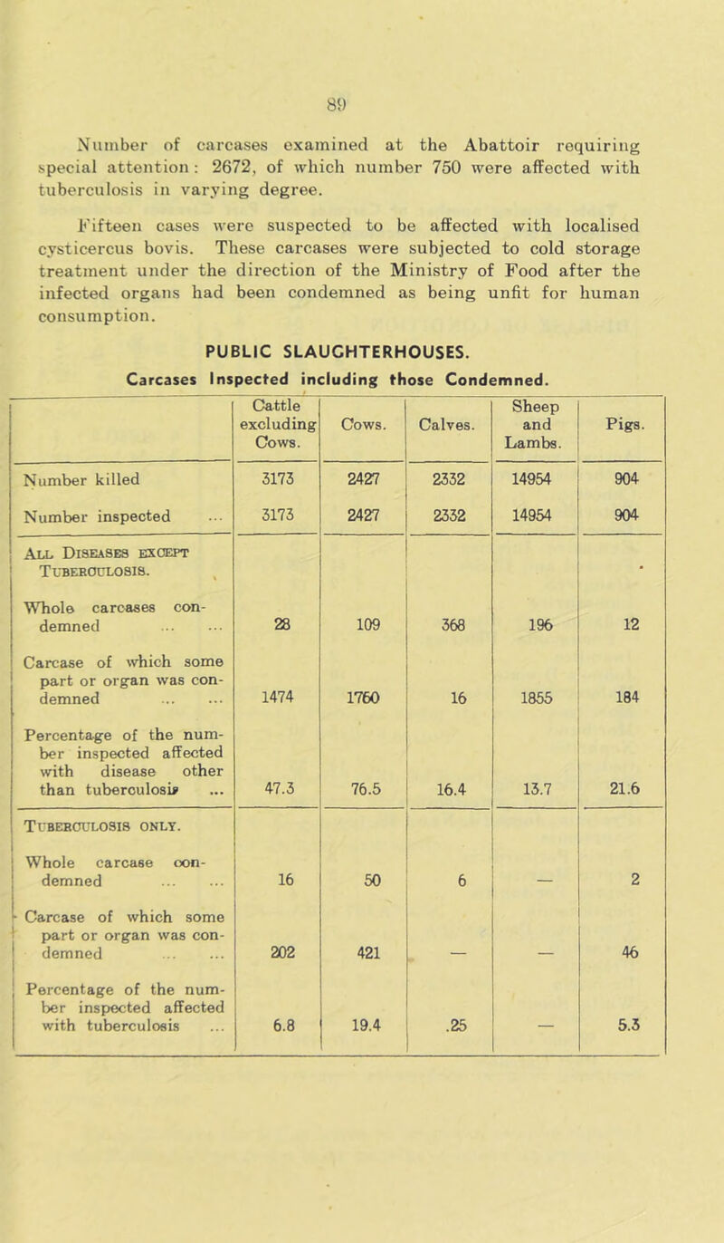 Number of carcases examined at the Abattoir requiring special attention: 2672, of which number 750 were affected with tuberculosis in varying degree. Fifteen cases were suspected to be affected with localised cysticercus bovis. These carcases were subjected to cold storage treatment under the direction of the Ministry of Food after the infected organs had been condemned as being unfit for human consumption. PUBLIC SLAUGHTERHOUSES. Carcases Inspected including those Condemned. Cattle excluding Cows. Cows. Calves. Sheep and Lambs. Pigs. Number killed 3173 2427 2332 14954 904 Number inspected 3173 2427 2332 14954 904 All Diseases except Tuberculosis. • Whole carcases con- demned 28 109 368 196 12 Carcase of which some part or organ was con- demned 1474 1760 16 1855 184 Percentage of the num- ber inspected affected with disease other than tuberculosis 47.3 76.5 16.4 13.7 21.6 Tuberculosis only. ; Whole carcase con- demned 16 50 6 — 2 • Carcase of which some part or organ was con- demned 202 421 46 Percentage of the num- ber inspected affected with tuberculosis 6.8 19.4 .25 — 5.3