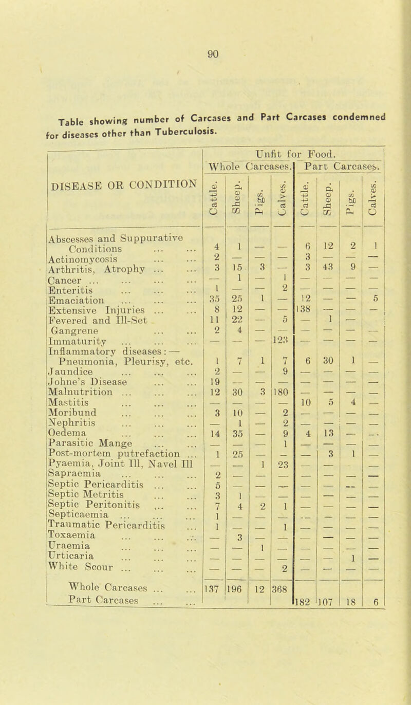 90 Table showing number of Carcases and Part Carcases condemned for diseases other than Tuberculosis. DISEASE OR CONDITION Abscesses and Suppurative Conditions Actinomycosis Arthritis, Atrophy Cancer Enteritis (Emaciation Extensive Injuries ... Fevered and Ill-Set | Gangrene Immaturity , Inflammatory diseases : — Pneumonia, Pleurisy, etc. Jaundice Johne’s Disease (Malnutrition ... Mastitis Moribund Nephritis Oedema Parasitic Mange Post-mortem putrefaction .. Pyaemia. Joint 111, Navel 111 Sapraemia Septic Pericarditis ... Septic Metritis Septic Peritonitis Septicaemia Traumatic Pericarditis Toxaemia Uraemia (Urticaria !White Scour ... ... Whole Carcases ... i Part Carcases Unfit for Food. Whole Carcases. Part Carcases. Cattle. ' a a> a> rC Oj Pigs. Calves. Cattle. I Sheep. Pigs. 2 — — — 3 — — 3 15 3 — 3 43 9 — 1 — 1 — — — 1 — — 2 — — — 8 12 — — 138 — — 11 22 — 5 — 1 — 2 4 — — — — — — — — 123 — — — 1 7 1 7 6 30 1 2 — — 9 — — — 19 — — — — — — 12 30 3 180 — — — — — — — 10 5 4 3 10 — 2 — — — — 1 — 2 — — — 14 35 — 9 4 13 — — — — 1 — — — 1 25 — — — 3 1 — — 1 23 — — 2 — — — — — — 5 — — — — — — 3 7 i 4 2 1 — — — 1 — — — — — 1 — — 1 — — — — 3 — — — — — — — 1 — — — — — — — — — — 1 — — — 2 — — — 137 196 12 368 182 107 18 Calves.