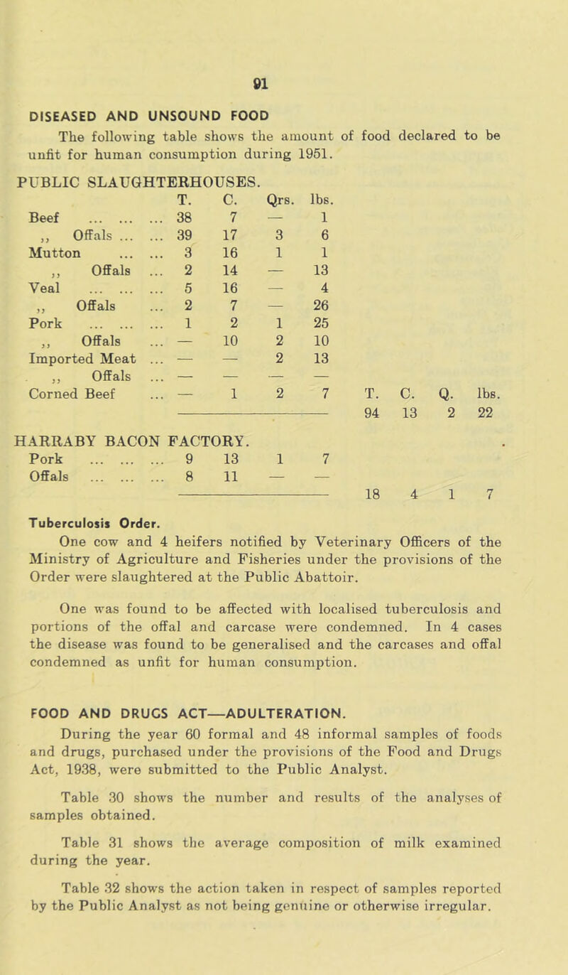01 DISEASED AND UNSOUND FOOD The following table shows the amount of food declared to be unfit for human consumption during PUBLIC SLAUGHTERHOUSES. T. C. Qrs. 1951. lbs. Beef ... 38 7 — 1 ,, Offals ... ... 39 17 3 6 Mutton ... 3 16 1 1 ,, Offals ... 2 14 — 13 Veal ... 5 16 — 4 „ Offals ... 2 7 — 26 Pork ... 1 2 1 25 „ Offals ... — 10 2 10 Imported Meat ... — — 2 13 ,, Offals ... — — — — Corned Beef ... — 1 2 7 HARRABY BACON FACTORY. Pork 9 13 1 7 Offals 8 11 — — T. C. 94 13 Q. 2 lbs. 22 18 Tuberculosis Order. One cow and 4 heifers notified by Veterinary Officers of the Ministry of Agriculture and Fisheries under the provisions of the Order were slaughtered at the Public Abattoir. One was found to be affected with localised tuberculosis and portions of the offal and carcase were condemned. In 4 cases the disease was found to be generalised and the carcases and offal condemned as unfit for human consumption. FOOD AND DRUGS ACT—ADULTERATION. During the year 60 formal and 48 informal samples of foods and drugs, purchased under the provisions of the Food and Drugs Act, 1938, were submitted to the Public Analyst. Table 30 shows the number and results of the analyses of samples obtained. Table 31 shows the average composition of milk examined during the year. Table 32 shows the action taken in respect of samples reported by the Public Analyst as not being genuine or otherwise irregular.