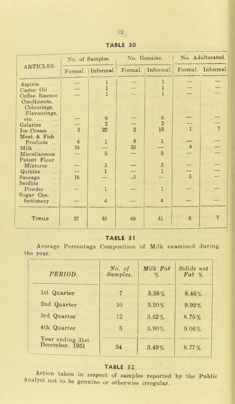 TABLE 30 — articles. No. of Samples. No. Genuine. No. Adulterated. Formal. Informal. Formal. Informal. Formal. Informal. Aspirin — 1 1 — Castor Oil — 1 1 Coffee Essence — 1 1 — Condiments, Colourings, Flavourings, etc — 6 — 6 Gelatine — 2 — 2 — Ice Cream ... 3 22 2 15 1 7 Meat & Fish Products ... 4 1 4 1 — — Milk 34 — 30 — 4 — Miscellaneous — 5 — 5 — — Patent Flour Mixtures ... — 3 — 3 — — Quinine — 1 — 1 — — Sausage 16 — x3 — 3 — Seidlitz Powder — 1 — 1 — — Sugar Con- fectionery ... — 4 — 4 — Totals 57 48 49 41 8 7 TABLE 31 Average Percentage Composition of Milk examined during the year. PERIOD. No. of Samples. Milk Fat % Solids not Fat % 1st Quarter 7 3.58% 8.46% 2nd Quarter 10 3.20% 9.92% 3rd Quarter 12 3.52% 8.75% 4th Quarter Year ending 31st December, 1951 5 3.90% 9.06% 34 3.49% 8.77% TABLE 32 Action taken in respect of samples reported by the Public Analyst not to be genuine or otherwise irregular.