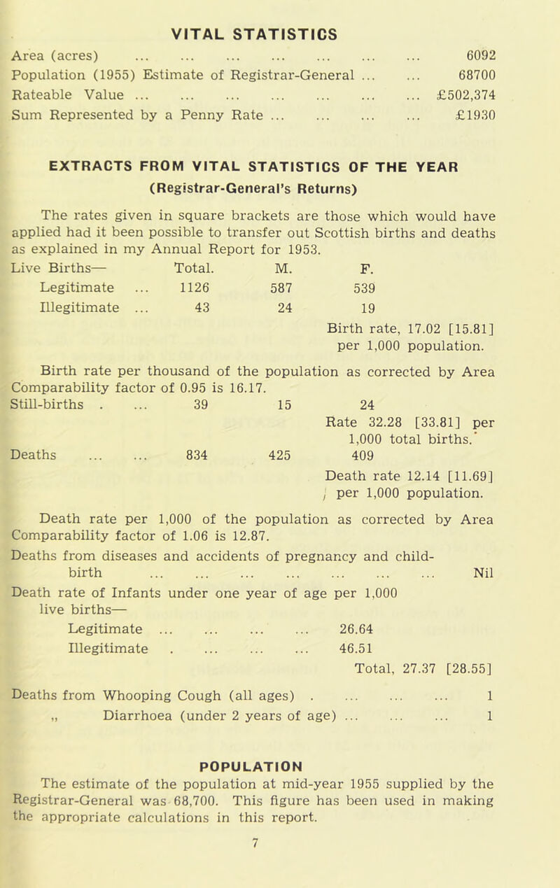 Area (acres) 6092 Population (1955) Estimate of Registrar-General 68700 Rateable Value £502,374 Sum Represented by a Penny Rate £1930 EXTRACTS FROM VITAL STATISTICS OF THE YEAR (Registrar-General’s Returns) The rates given in square brackets are those which would have applied had it been possible to transfer out Scottish births and deaths as explained in my Annual Report for 1953. Live Births— Total. M. F. Legitimate 1126 587 539 Illegitimate ... 43 24 19 Birth rate, 17.02 [15.81] per 1,000 population. Birth rate per thousand of the population as corrected by Area Comparability factor of 0.95 is 16.17. Still-births . 39 15 24 Rate 32.28 [33.81] per 1,000 total births. Deaths 834 425 409 Death rate 12.14 [11.69] ; per 1,000 population. Death rate per 1,000 of the population as corrected by Area Comparability factor of 1.06 is 12.87. Deaths from diseases and accidents of pregnancy and child- birth ... ... ... ... ... ... ... Nil Death rate of Infants under one year of age per 1,000 live births— Legitimate 26.64 Illegitimate 46.51 Total, 27.37 [28.55] Deaths from Whooping Cough (all ages) 1 „ Diarrhoea (under 2 years of age) ... ... ... 1 POPULATION The estimate of the population at mid-year 1955 supplied by the Registrar-General was 68,700. This figure has been used in making the appropriate calculations in this report.