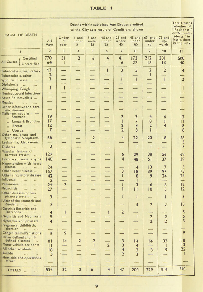 CAUSE OF DEATH Deaths within subjoined Age Groups credited to the City as a result of Conditions shown Total Deaths whether of “Residents orNon-res- All Ages Under 1 year 1 and under 5 5 and under 15 15 and under 25 25 and under 45 45 and under 65 65 and under 75 75 and up- wards idents” in Institutions in the Ci' y 1 ' 2 3 4 5 6 7 8 9 10 11 i Certified 770 31 2 6 4 41 173 212 301 5C0 All Causes •< ,, .... ( Uncertified 64 1 — — — 6 27 17 13 40 Tuberculosis, respiratory 13 — — — 1 3 5 2 2 4 Tuberculosis, other 2 — — — — 1 — 1 — — Syphlitic Disease 3 — — — — 1 1 — 1 2 Diphtheria i — — — — — — — — — Whooping Cough 1 — — — — — — — 1 Meningococcal Infections — — — — — — — — — — Acute Poliomyelitis ... — — — — — — — — — — Measles — — — — — — — — — — Other infective and para- sitic diseases — _ — — — Malignant neoplasm — „ Stomach 19 - 2 7 4 6 12 „ Lungs & Bronchus 17 — — — — 1 7 8 1 II „ Breast 12 — — — — 2 4 2 4 8 „ Uterus 7 — — — — 2 3 1 1 8 Other malignant and lymphatic Neoplasms 66 2 - 4 22 20 18 58 . Leukaemia, Aleukaemia — — — — — — — — — 3 1 Diabetes 2 — — — — — 1 1 . 5 Vascular lesions of nervous system 129 - 6 29 38 56 69 ! Coronary disease, angina 140 — — — — 4 48 51 37 39 Hypertension with heart disease 24 ___ __ 4 13 7 5 Other heart disease ... 157 — — — — 3 18 39 97 75 . Other circulatory disease 42 1 8 9 24 24 Influenza 2 ___ — 1 1 Pneumonia 24 7 — 1 — 1 3 6 6 12 > Bronchitis 27 — — — 1 11 10 5 12 Other diseases of res- piratory system 3 _ 1 1 1 3 # Ulcer of the stomach and duodenum 7 _ _ . 3 2 2 10 ■ Gastritis Enteritis and Diarrhoea 4 1 1 2 5 Nephritis and Nephrosis 5 — — — — — 1 2 2 5 r-Hyperplasia of prostate 4 — — — — — — 2 2 3 ■Pregnancy, childbirth, abortion _ _ , | Congenital malf'rmations 9 9 — — — — — — 9 Other defined and ill- defined diseases 81 14 2 2 3 14 14 32 118 Motor vehicle accidents 11 — 1 2 3 4 1 13 All other accidents ... 18 . 4 2 3 9 25 [■Suicide 5 * . - - 2 3 1 Homicide and operations of war — — - — — — — TOTALS 834 32 2 6 4 47 200 229 314 540 9