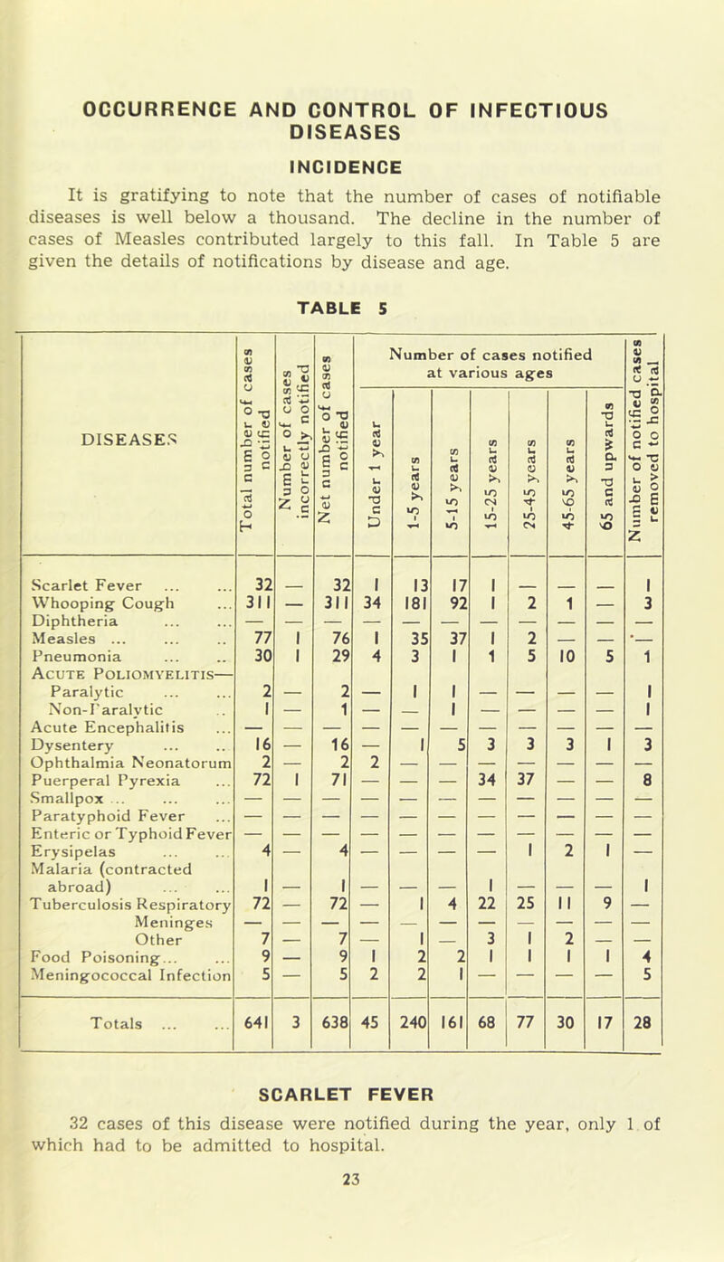 OCCURRENCE AND CONTROL OF INFECTIOUS DISEASES INCIDENCE It is gratifying to note that the number of cases of notifiable diseases is well below a thousand. The decline in the number of cases of Measles contributed largely to this fall. In Table 5 are given the details of notifications by disease and age. TABLE 5 rases Number of cases incorrectly notified 0) <U 71 Number of cases notified at various ages 71 V 71 __ * rt u DISEASES Total number of c notified Net number of c; notified Under 1 year 1-5 years 5-15 years 15-25 years 25-45 years 45-65 years 65 and upwards -n CL 71 o o c ~ V+- -C 0 -I ■g E 1 £ z Scarlet Fever 32 32 1 13 17 1 1 Whooping' Cough 311 — 311 34 181 92 1 2 1 — 3 Diphtheria Measles ... 77 1 76 1 35 37 1 2 — — •— Pneumonia Acute Poliomyelitis— 30 1 29 4 3 1 1 5 10 5 1 Paralytic 2 — 2 — 1 1 — — — — 1 Non-Paralvtic 1 — 1 — — 1 — — — — 1 Acute Encephalitis Dysentery 16 — 16 — 1 5 3 3 3 1 3 Ophthalmia Neonatorum 2 — 2 2 — — — — — — — Puerperal Pyrexia 72 1 71 — — — 34 37 — — 8 Smallpox .. Paratyphoid Fever Enteric or Typhoid Fever Erysipelas Malaria (contracted 4 — 4 — — — 1 2 1 — abroad) 1 — 1 — — — 1 — — — 1 Tuberculosis Respiratory 72 — 72 — 1 4 22 25 11 9 — Meninges Other 7 — 7 — 1 — 3 1 2 — — Food Poisoning... 9 — 9 1 2 2 1 1 1 1 4 Meningococcal Infection 5 — 5 2 2 1 — — — 5 Totals 641 3 638 45 240 161 68 77 30 17 28 SCARLET FEVER 32 cases of this disease were notified during the year, only 1 of which had to be admitted to hospital.