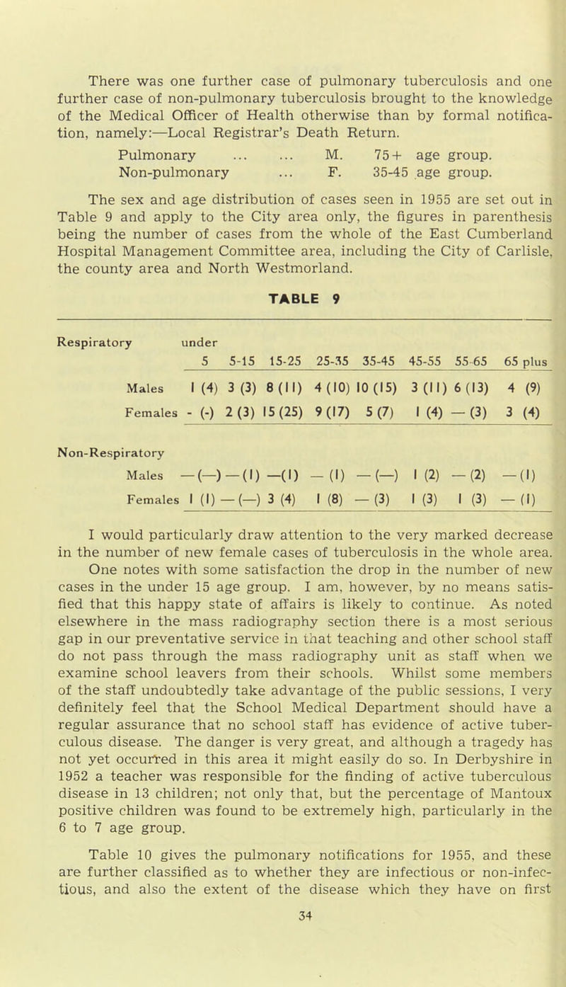 There was one further case of pulmonary tuberculosis and one further case of non-pulmonary tuberculosis brought to the knowledge of the Medical Officer of Health otherwise than by formal notifica- tion, namely:—Local Registrar’s Death Return. Pulmonary M. 75+ age group. Non-pulmonary ... F. 35-45 age group. The sex and age distribution of cases seen in 1955 are set out in Table 9 and apply to the City area only, the figures in parenthesis being the number of cases from the whole of the East Cumberland Hospital Management Committee area, including the City of Carlisle, the county area and North Westmorland. TABLE 9 Respiratory under 5 5-15 15-25 25-35 35-45 45-55 55-65 65 plus Males 1 (4) 3 (3) 8(11) 4 (10) 10 (15) 3(M) 6(13) 4 (9) Females - (-) 2(3) 15(25) 9(17) 5(7) 1 (4) - (3) 3 (4) Non-Respiratory Males — (-)-(l) -(1) -(1) -(-) 1 (2) - (2) -(1) Females 1 (l)-(-) 3 (4) 1 (8) - (3) 1 (3) 1 (3) -0) I would particularly draw attention to the very marked decrease in the number of new female cases of tuberculosis in the whole area. One notes with some satisfaction the drop in the number of new cases in the under 15 age group. I am, however, by no means satis- fied that this happy state of affairs is likely to continue. As noted elsewhere in the mass radiography section there is a most serious gap in our preventative service in that teaching and other school staff do not pass through the mass radiography unit as staff when we examine school leavers from their schools. Whilst some members of the staff undoubtedly take advantage of the public sessions, I very definitely feel that the School Medical Department should have a regular assurance that no school staff has evidence of active tuber- culous disease. The danger is very great, and although a tragedy has not yet occurred in this area it might easily do so. In Derbyshire in 1952 a teacher was responsible for the finding of active tuberculous disease in 13 children; not only that, but the percentage of Mantoux positive children was found to be extremely high, particularly in the 6 to 7 age group. Table 10 gives the pulmonary notifications for 1955, and these are further classified as to whether they are infectious or non-infec- tious, and also the extent of the disease which they have on first