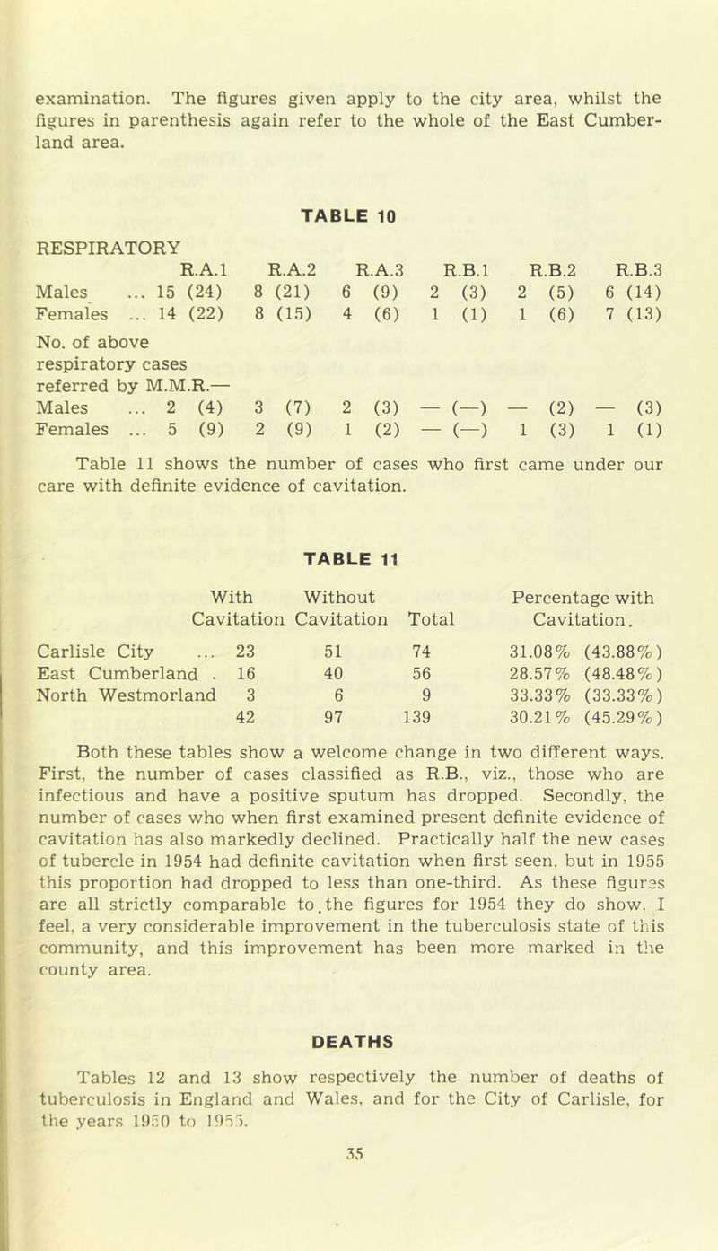 examination. The figures given apply to the city area, whilst the figures in parenthesis again refer to the whole of the East Cumber- land area. TABLE 10 RESPIRATORY R.A.l R.A.2 R.A.3 R.B.l R.B.2 R.B.3 Males ... 15 (24) 8 (21) 6 (9) 2 (3) 2 (5) 6 (14) Females ... 14 (22) 8 (15) 4 (6) 1 (1) 1 (6) 7 (13) No. of above respiratory cases referred by M.M.R.— Males ... 2 (4) 3 (7) 2 (3) - (-) — (2) — (3) Females ... 5 (9) 2 (9) 1 (2) — (—) 1 (3) 1 (1) Table 11 shows the number of cases who first came under our care with definite evidence of cavitation. TABLE 11 With Without Percentage with Cavitation Cavitation Total Cavitation. Carlisle City 23 51 74 31.08% (43.88%) East Cumberland . 16 40 56 28.57% (48.48%) North Westmorland 3 6 9 33.33% (33.33%) 42 97 139 30.21% (45.29%) Both these tables show a welcome change in two different ways. First, the number of cases classified as R.B., viz., those who are infectious and have a positive sputum has dropped. Secondly, the number of cases who when first examined present definite evidence of cavitation has also markedly declined. Practically half the new cases of tubercle in 1954 had definite cavitation when first seen, but in 1955 this proportion had dropped to less than one-third. As these figures are all strictly comparable to.the figures for 1954 they do show. I feel, a very considerable improvement in the tuberculosis state of this community, and this improvement has been more marked in the county area. DEATHS Tables 12 and 13 show respectively the number of deaths of tuberculosis in England and Wales, and for the City of Carlisle, for the years 1950 to 1953.