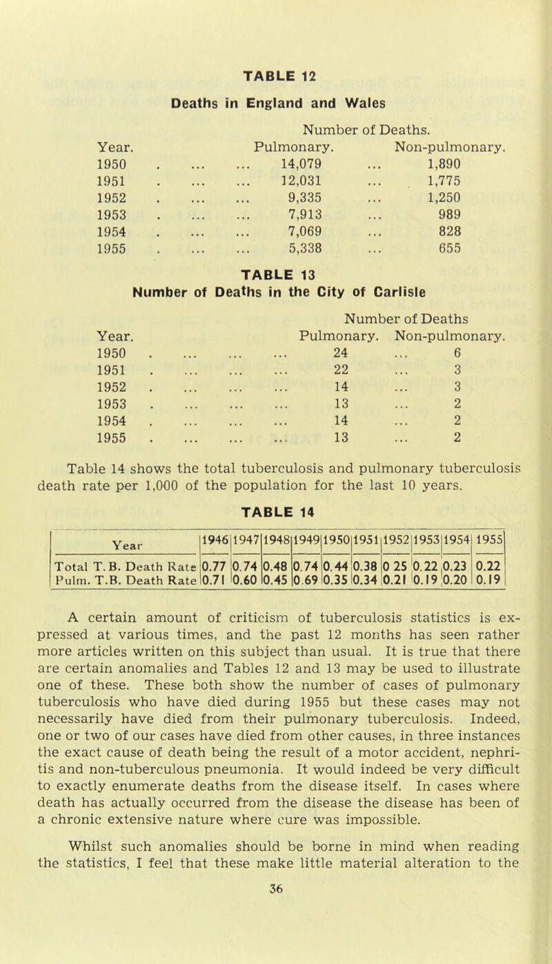 Deaths in England and Wales Number of Deaths. Year. Pulmonary. Non-pulm 1950 14,079 1,890 1951 12,031 1,775 1952 9,335 1,250 1953 7,913 989 1954 7,069 828 1955 5,338 655 TABLE 13 Number of Deaths in the City of Carlisle Year. 1950 1951 1952 1953 1954 1955 Number of Deaths Pulmonary. Non-pulmonary. 24 ... 6 22 14 13 14 13 3 3 2 2 2 Table 14 shows the total tuberculosis and pulmonary tuberculosis death rate per 1.000 of the population for the last 10 years. TABLE 14 Year 1946 1947 1948 1949 1950 1951 1952 1953 1954 1955 Total T. B. Death Rate Pulm. T.B. Death Rate 0.77 0.71 0.74 0.60 0.48 0.45 0.74 0.69 0.44 0.35 0.38 0.34 0 25 0.21 0.22 0.19 0.23 0.20 0.22 0.19 A certain amount of criticism of tuberculosis statistics is ex- pressed at various times, and the past 12 months has seen rather more articles written on this subject than usual. It is true that there are certain anomalies and Tables 12 and 13 may be used to illustrate one of these. These both show the number of cases of pulmonary tuberculosis who have died during 1955 but these cases may not necessarily have died from their pulmonary tuberculosis. Indeed, one or two of our cases have died from other causes, in three instances the exact cause of death being the result of a motor accident, nephri- tis and non-tuberculous pneumonia. It would indeed be very difficult to exactly enumerate deaths from the disease itself. In cases where death has actually occurred from the disease the disease has been of a chronic extensive nature where cure was impossible. Whilst such anomalies should be borne in mind when reading the statistics, I feel that these make little material alteration to the