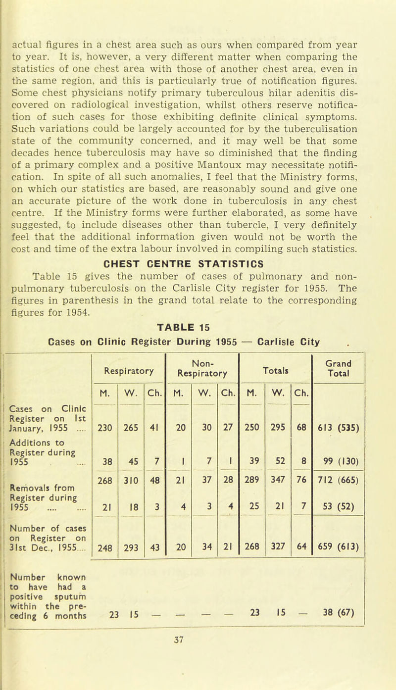 actual figures in a chest area such as ours when compared from year to year. It is, however, a very different matter when comparing the statistics of one chest area with those of another chest area, even in the same region, and this is particularly true of notification figures. Some chest physicians notify primary tuberculous hilar adenitis dis- covered on radiological investigation, whilst others reserve notifica- tion of such cases for those exhibiting definite clinical symptoms. Such variations could be largely accounted for by the tuberculisation state of the community concerned, and it may well be that some decades hence tuberculosis may have so diminished that the finding of a primary complex and a positive Mantoux may necessitate notifi- cation. In spite of all such anomalies, I feel that the Ministry forms, on which our statistics are based, are reasonably sound and give one an accurate picture of the work done in tuberculosis in any chest centre. If the Ministry forms were further elaborated, as some have suggested, to include diseases other than tubercle, I very definitely feel that the additional information given would not be worth the cost and time of the extra labour involved in compiling such statistics. CHEST CENTRE STATISTICS Table 15 gives the number of cases of pulmonary and non- pulmonary tuberculosis on the Carlisle City register for 1955. The figures in parenthesis in the grand total relate to the corresponding figures for 1954. TABLE 15 Cases on Clinic Register During 1955 — Carlisle City Respiratory Non- Respiratory Totals Grand Total M. W. Ch. M. W. Ch. M. W. Ch. Cases on Clinic — — — — — — Register on 1st January, 1955 .... 230 265 41 20 30 27 250 295 68 613 (535) Additions to Register during 1955 38 45 7 1 7 1 39 52 8 99 (130) Removals from 268 310 48 21 37 28 289 347 76 712 (665) Register during 1955 21 18 3 4 3 4 25 21 7 53 (52) Number of cases on Register on 31st Dec , 1955 248 293 43 20 34 21 268 327 64 659 (613) Number known to have had a positive sputum within the pre- ceding 6 months 23 15 — — — — 23 15 — 38 (67)
