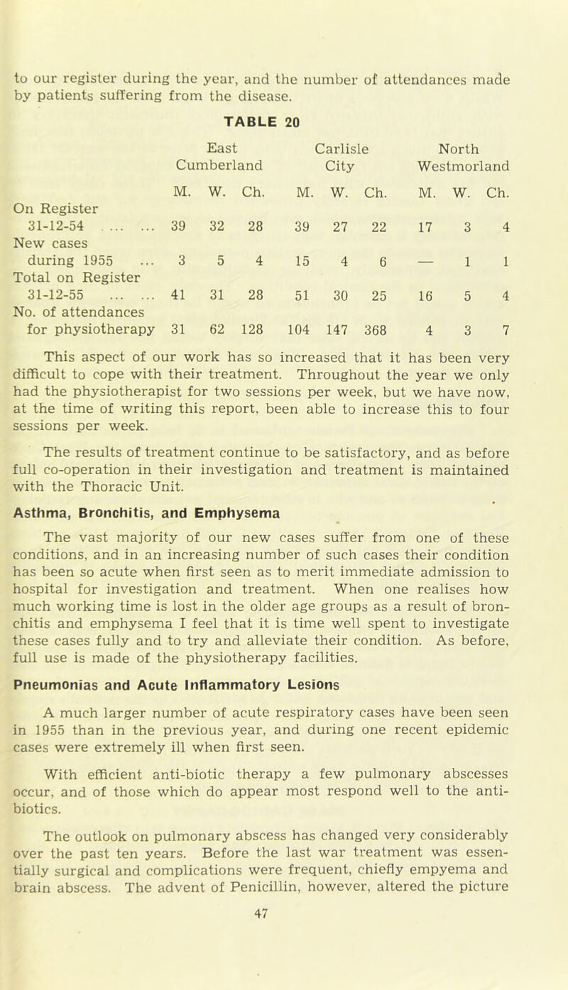 to our register during the year, and the number of attendances made by patients suffering from the disease. TABLE 20 East Carlisle North Cumberland City Westmorland On Register M. W. Ch. M. W. Ch. M. W. Ch. 31-12-54 New cases 39 32 28 39 27 22 17 3 4 during 1955 Total on Register 3 5 4 15 4 6 — 1 1 31-12-55 No. of attendances 41 31 28 51 30 25 16 5 4 for physiotherapy 31 62 128 104 147 368 4 3 7 This aspect of our work has so increased that it has been very difficult to cope with their treatment. Throughout the year we only had the physiotherapist for two sessions per week, but we have now, at the time of writing this report, been able to increase this to four sessions per week. The results of treatment continue to be satisfactory, and as before full co-operation in their investigation and treatment is maintained with the Thoracic Unit. Asthma, Bronchitis, and Emphysema The vast majority of our new cases suffer from one of these conditions, and in an increasing number of such cases their condition has been so acute when first seen as to merit immediate admission to hospital for investigation and treatment. When one realises how much working time is lost in the older age groups as a result of bron- chitis and emphysema I feel that it is time well spent to investigate these cases fully and to try and alleviate their condition. As before, full use is made of the physiotherapy facilities. Pneumonias and Acute Inflammatory Lesions A much larger number of acute respiratory cases have been seen in 1955 than in the previous year, and during one recent epidemic cases were extremely ill when first seen. With efficient anti-biotic therapy a few pulmonary abscesses occur, and of those which do appear most respond well to the anti- biotics. The outlook on pulmonary abscess has changed very considerably over the past ten years. Before the last war treatment was essen- tially surgical and complications were frequent, chiefly empyema and brain abscess. The advent of Penicillin, however, altered the picture