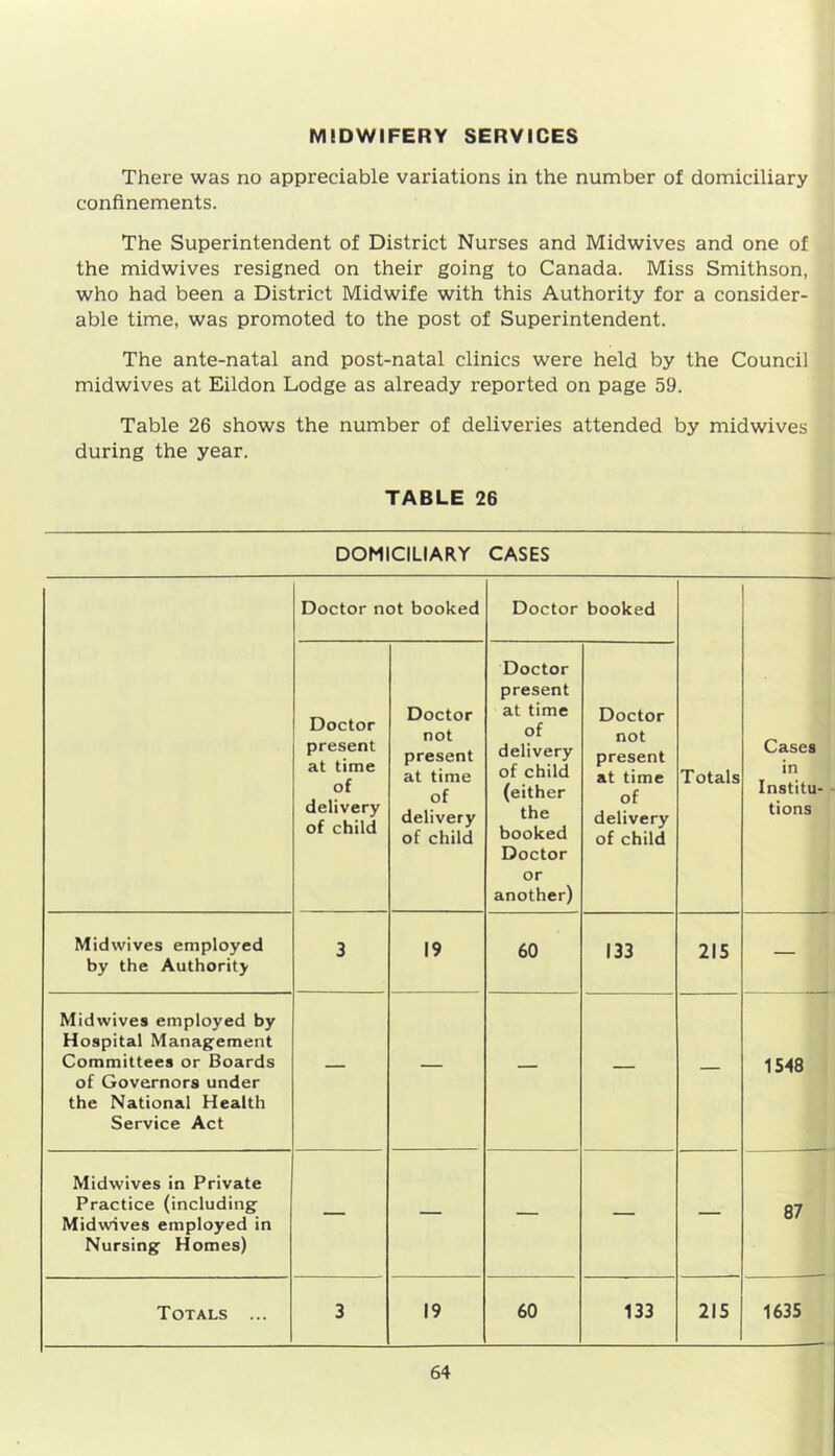 MIDWIFERY SERVICES There was no appreciable variations in the number of domiciliary confinements. The Superintendent of District Nurses and Midwives and one of the midwives resigned on their going to Canada. Miss Smithson, who had been a District Midwife with this Authority for a consider- able time, was promoted to the post of Superintendent. The ante-natal and post-natal clinics were held by the Council midwives at Eildon Lodge as already reported on page 59. Table 26 shows the number of deliveries attended by midwives during the year. TABLE 26 DOMICILIARY CASES Doctor not booked Doctor booked Doctor present at time of delivery of child Doctor not present at time of delivery of child Doctor present at time of delivery of child (either the booked Doctor or another) Doctor not present at time of delivery of child Totals Cases in Institu- tions Midwives employed by the Authority 3 19 60 133 215 — Midwives employed by Hospital Management Committees or Boards of Governors under the National Health Service Act — — — — — 1548 Midwives in Private Practice (including Midwives employed in Nursing Homes) — — — — — 87 Totals ... 3 19 60 133 215 1635