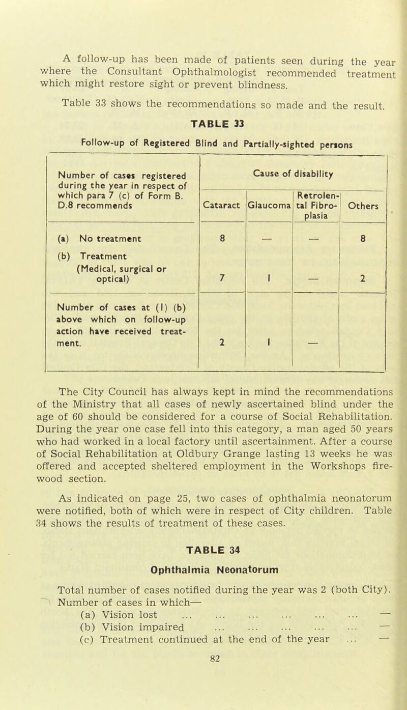 A follow-up has been made of patients seen during the year where the Consultant Ophthalmologist recommended treatment which might restore sight or prevent blindness. Table 33 shows the recommendations so made and the result. TABLE 33 Follow-up of Registered Blind and Partially-sighted persons Number of casas registered during the year in respect of Cause of disability which para 7 (c) of Form B. D.8 recommends Cataract Glaucoma Retrolen- tal Fibro- plasia Others (a) No treatment 8 — — 8 (b) Treatment (Medical, surgical or optical) 7 1 2 Number of cases at (1) (b) above which on follow-up action have received treat- ment. 2 1 The City Council has always kept in mind the recommendations of the Ministry that all cases of newly ascertained blind under the age of 60 should be considered for a course of Social Rehabilitation. During the year one case fell into this category, a man aged 50 years who had worked in a local factory until ascertainment. After a course of Social Rehabilitation at Oldbury Grange lasting 13 weeks he was offered and accepted sheltered employment in the Workshops fire- wood section. As indicated on page 25, two cases of ophthalmia neonatorum were notified, both of which were in respect of City children. Table 34 shows the results of treatment of these cases. TABLE 34 Ophthalmia Neonatorum Total number of cases notified during the year was 2 (both City). Number of cases in which— (a) Vision lost — (b) Vision impaired (c) Treatment continued at the end of the year ... —