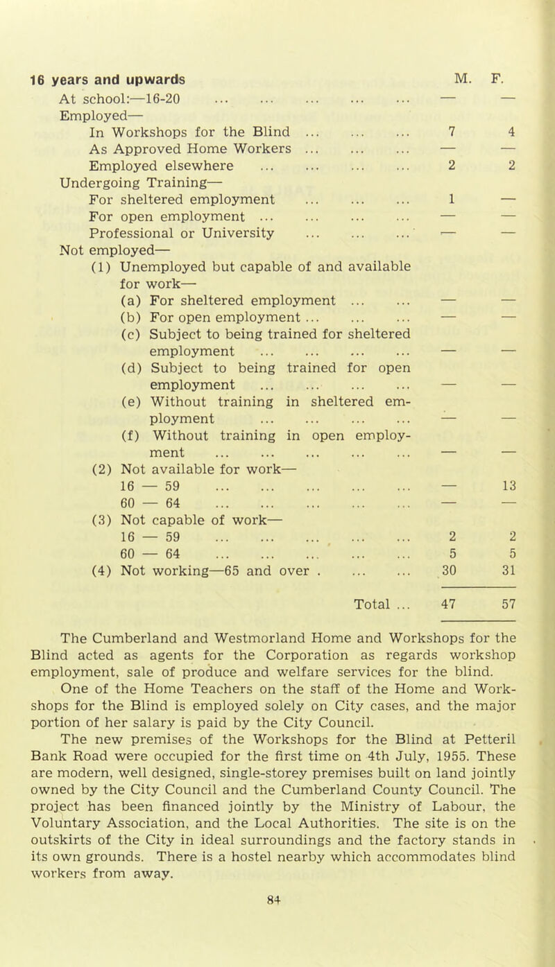 16 years and upwards At school:—16-20 Employed— In Workshops for the Blind As Approved Home Workers ... Employed elsewhere Undergoing Training— For sheltered employment For open employment Professional or University Not employed— (1) Unemployed but capable of and available for work— (a) For sheltered employment (b) For open employment (c) Subject to being trained for sheltered employment (d) Subject to being trained for open employment (e) Without training in sheltered em- ployment (f) Without training in open employ- ment (2) Not available for work— 16 — 59 60 — 64 (3) Not capable of work— 16 — 59 60 — 64 (4) Not working—65 and over Total ... 47 57 The Cumberland and Westmorland Home and Workshops for the Blind acted as agents for the Corporation as regards workshop employment, sale of produce and welfare services for the blind. One of the Home Teachers on the staff of the Home and Work- shops for the Blind is employed solely on City cases, and the major portion of her salary is paid by the City Council. The new premises of the Workshops for the Blind at Petteril Bank Road were occupied for the first time on 4th July, 1955. These are modern, well designed, single-storey premises built on land jointly owned by the City Council and the Cumberland County Council. The project has been financed jointly by the Ministry of Labour, the Voluntary Association, and the Local Authorities. The site is on the outskirts of the City in ideal surroundings and the factory stands in its own grounds. There is a hostel nearby which accommodates blind workers from away.