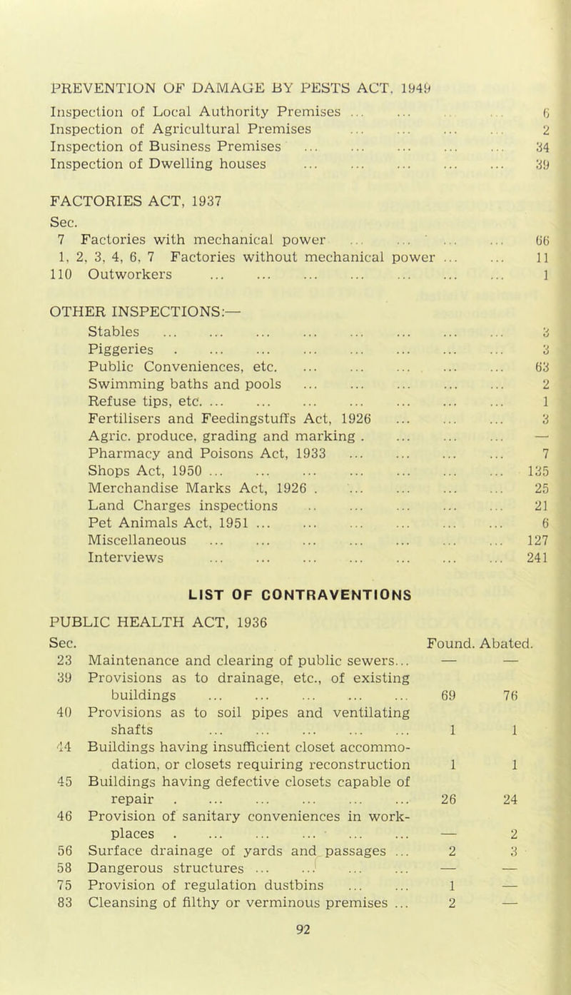 PREVENTION OF DAMAGE BY PESTS ACT. 1949 Inspection of Local Authority Premises ... ... 6 Inspection of Agricultural Premises ... ... ... 2 Inspection of Business Premises ... ... ... ... ... 34 Inspection of Dwelling houses ... ... ... ... ... 39 FACTORIES ACT, 1937 Sec. 7 Factories with mechanical power ... ... . ... 66 1. 2. 3, 4, 6, 7 Factories without mechanical power ... ... 11 110 Outworkers ... ... ... ... ... ... ... 1 OTHER INSPECTIONS:— Stables 3 Piggeries 3 Public Conveniences, etc. ... ... ... ... ... 03 Swimming baths and pools ... ... ... ... ... 2 Refuse tips, etc 1 Fertilisers and Feedingstuffs Act, 1926 ... ... ... 3 Agric. produce, grading and marking . ... ... ... — Pharmacy and Poisons Act, 1933 7 Shops Act, 1950 135 Merchandise Marks Act, 1926 . ... ... ... ... 25 Land Charges inspections .. ... ... ... ... 21 Pet Animals Act, 1951 6 Miscellaneous ... ... ... ... ... ... ... 127 Interviews ... ... ... ... ... ... ... 241 LIST OF CONTRAVENTIONS PUBLIC HEALTH ACT, 1936 Sec. Found. Abated. 23 Maintenance and clearing of public sewers... — — 39 Provisions as to drainage, etc., of existing buildings 69 76 40 Provisions as to soil pipes and ventilating shafts 1 1 44 Buildings having insufficient closet accommo- dation, or closets requiring reconstruction 1 1 45 Buildings having defective closets capable of repair 26 24 46 Provision of sanitary conveniences in work- places 2 56 Surface drainage of yards and passages ... Dangerous structures ... 2 3 58 — •— 75 Provision of regulation dustbins 1 — 83 Cleansing of filthy or verminous premises ... 2 —