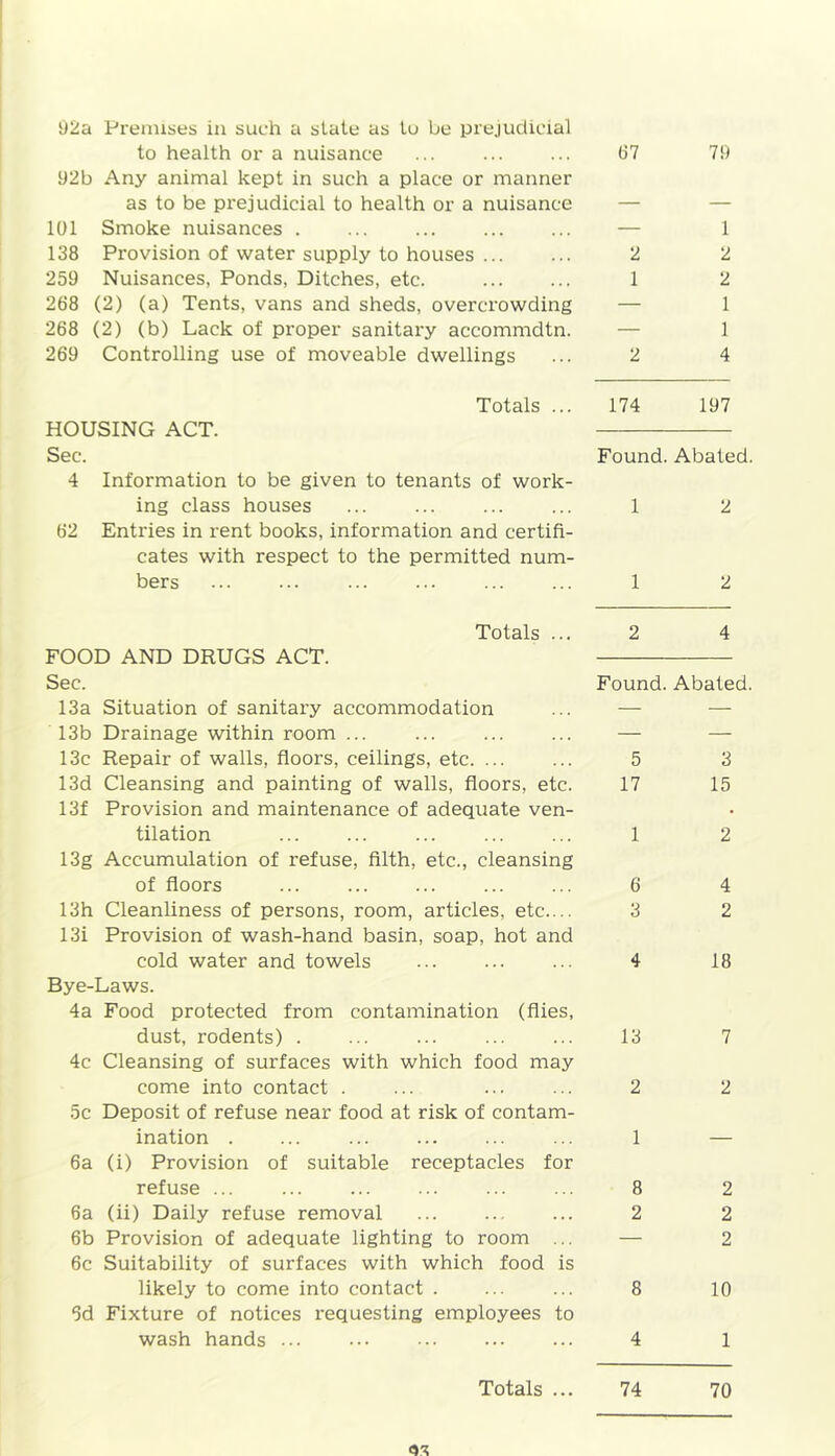 to health or a nuisance 67 79 92b Any animal kept in such a place or manner as to be prejudicial to health or a nuisance - 101 Smoke nuisances . — 1 138 Provision of water supply to houses ... 2 2 259 Nuisances, Ponds, Ditches, etc. 1 2 268 (2) (a) Tents, vans and sheds, overcrowding — 1 268 (2) (b) Lack of proper sanitary accommdtn. — 1 269 Controlling use of moveable dwellings 2 4 Totals ... 174 197 HOUSING ACT. Sec. Found. Abated 4 Information to be given to tenants of work- ing class houses 1 2 62 Entries in rent books, information and certifi- cates with respect to the permitted num- bers 1 2 Totals ... FOOD AND DRUGS ACT. Sec. 13a Situation of sanitary accommodation 13b Drainage within room ... 13c Repair of walls, floors, ceilings, etc. ... 13d Cleansing and painting of walls, floors, etc. 13f Provision and maintenance of adequate ven- tilation 13g Accumulation of refuse, filth, etc., cleansing of floors 13h Cleanliness of persons, room, articles, etc.... 13i Provision of wash-hand basin, soap, hot and cold water and towels Bye-Laws. 4a Food protected from contamination (flies, dust, rodents) . 4c Cleansing of surfaces with which food may come into contact . 5c Deposit of refuse near food at risk of contam- ination . 6a (i) Provision of suitable receptacles for refuse ... 6a (ii) Daily refuse removal 6b Provision of adequate lighting to room ... 6c Suitability of surfaces with which food is likely to come into contact . 6d Fixture of notices requesting employees to wash hands ... 2 4 Found. Abated 5 3 17 15 1 2 6 4 3 2 4 18 13 7 2 2 1 — 8 2 2 2 2 8 10 4 1 74 70 <33 Totals ...