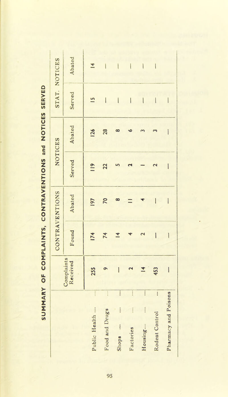 SUMMARY OF COMPLAINTS, CONTRAVENTIONS and NOTICES SERVED