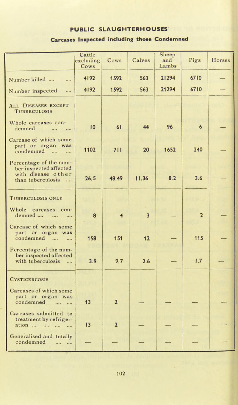 PUBLIC SLAUGHTERHOUSES Carcases Inspected including those Condemned Cattle excluding Cows Cows Calves Sheep and Lambs Pigs Horses Number killed .... 4192 1592 563 21294 6710 — Number inspected 4192 1592 563 21294 6710 — All Diseases except Tuberculosis Whole carcases con- demned 10 61 44 96 6 — Carcase of which some part or organ was condemned 1102 711 20 1652 240 — Percentage of the num- ber inspected affected with disease other than tuberculosis .... 26.5 48.49 11.36 8.2 3.6 — Tuberculosis only Whole carcases con- demned 8 4 3 — 2 — Carcase of which some part or organ was condemned 158 151 12 _ 115 Percentage of the num- ber inspected affected with tuberculosis 3.9 9.7 2.6 — 1.7 — Cysticercosis Carcases of which some part or organ was condemned 13 2 _ Carcases submitted to treatment by refriger- ation 13 2 Generalised and totally condemned — — — — — —