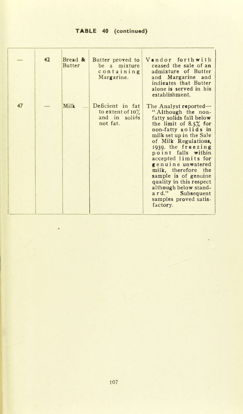 TABLE 40 (continued) 42 Bread & Butter proved to Vendor forthwith Butter be a mixture ceased the sale of an containing admixture of Butter Margarine. and Margarine and indicates that Butter alone is served in his establishment. 47 — Milk ... Deficient in fat The Analyst reported— to extent of 10% “ Although the non- and in solids fatty solids fall below not fat. the limit of 8.5% for non-fatty solids in milk set up in the Sale of Milk Regulations, 1939, the freezing point falls within accepted limits for genuine unwatered milk, therefore the sample is of genuine quality in this respect although below stand- ard.” Subsequent samples proved satis- factory.