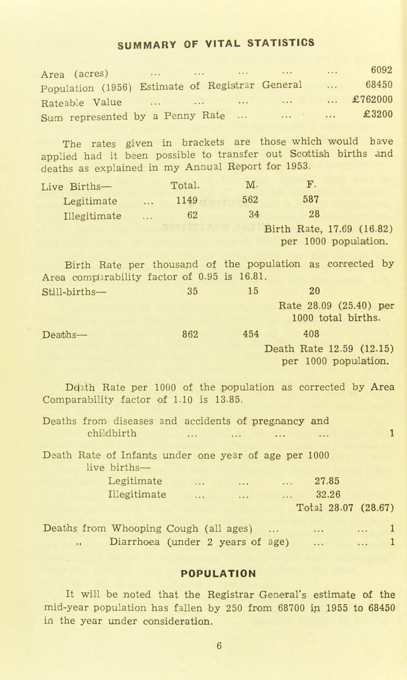 Area (acres) Population (1956) Estimate of Registrar General RateaKe Value Sumi represented by a Penny Rate The rates given in brackets are those which would have applied had it been possible to transfer out Scottish births and deaths as explained in my Annual Report for 1953. Live Births— Total. M. F. Legitimate 1149 562 587 Illegitimate 62 34 28 Birth Rate, 17.69 (16-82) per 1000 population. Birth Rate per thousand of the population as corrected by Area complarability factor of 0.95 is 16.81 . Still-births— 35 15 20 Rate 28.09 (25.40) per 1000 total births. Deaiths— 862 454 408 Death Rate 12.59 (12.15) per 1000 population. Dejath Rate per 1000 of the population as corrected by Area Comparability factor of 1.10 is 13.85. Deaths from diseases and accidents of preg.niancy and childbirth ... ... ... ... 1 Death Rate of Infants under one year of age per 1000 live births— Legitimate ... ... ... 27.85 Illegitimate ... ... ... 32.26 Total 28.07 (28.67) Deaths from Whooping Cough (all ages) ... ... ... 1 Diarrhoea (under 2 years of age) ... ... 1 POPULATION It will be noted that the Registrar Generars estimate of the mid-year population has fallen by 250 from 68700 ip 1955 to 68450 in the year under consideration. 6092 68450 £762000 £3200