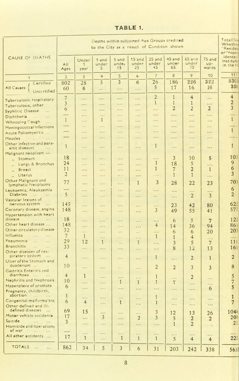 TABLE 1. CAUSE OP DEATHS All Cauies Certified Uncertified Tuberculosis respiratory Tuberculosis, other Syphlitic Disease Diphtheria Whooping'ough Meningococcal Infections Acute Poliomyelitis ... Measles Other infective and para- sitic diseases Malignant neoplasm — ,, Stomach Lungs & Bronchus ,, Breast Uterus Other Malignant and lymphatic Neoplasms Leukaemia. Aleukaemia Diabetes Vascular lesions of nervous system Coronary disease, angina Hypertension with heart disease Other heart disease ... Other circulatory disease Influenza Pneumonia Bronchitis Other diseases of res- piratory system Ulcerofthe Stomach and duodenum .. Gastritis Enteritis and diarrhoea Nephritis and Nephrosis Hyperplasia of prostate Pregnancy, childbirth. abortion Congenital malforma’tns Other defined and ill- defined diseases Motor vehicle accidents Suicide Homicide and ope-ations of war All other accidents ... TOTALS Deaths within subjoined Ape Groups credited to the City as a result of Conditon shown TotalOi ( Whethri Resider orNor- Under 1 and 5 and 15 and 25 and 45 and 65 ano 75 and identt 1' All 1 under under under under unocr under up- in the < i Ages year 5 15 25 45 65. 75 wards 2 3 4 5 6 7 8 9 10 111 802 28 5 3 6 26 186 226 322 63CQ 60 6 5 17 16 16 35) 7 2 1 4 4 1 1 1 2 6 .... .... 2 2 2 3 — .... .... 1 1 1 — .... .... r — .... — .... .... 1 .... 1 .... ... 1 18 3 10 5 10) 24 .... 1 18 5 9 H 1 7 2 1 6 2 .... 1 1 3 77 .... .... 1 3 28 22 23 70) — 6 5 2 3 2 145 .... 23 42 80 622 148 .... 3 49 55 41 57? 18 6 5 7 122 148 4 14 36 94 86) 32 6 6 20 20) 7 1 1 1 4 29 12 1 1 .... 3 5 7 j i 1 33 .... 8 12 13 16) 4 .... 1 2 1 2 10 2 2 3 3 8 4 1 1 2 5 10 1 1 1 7 7 6 .... 6 5 1 1 1 6 4 1 .... 1 .... . . • 7 69 15 • • • 3 12 13 26 1044 17 .... 3 2 3 5 2 2 20: 3 .... .... .... 1 2 22 17 1 .... 1 1 5 ■4 ■4 22: 862 34 1 s 1 3 6 31 203 242 338 5653 1