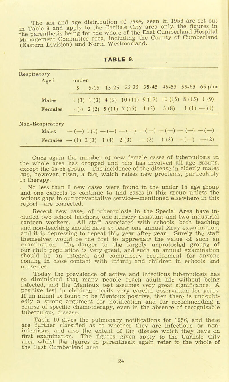 The sex and age distribution of cases seen i'n 1956 are set out in Table 9 and apply to the Carlisle City area only, the figures in th6 parsnth^sis being for the whoLe of the East Cumberland Hospital Management Committee area, including the County of Cumberland (Eastern Division) land North Westmorland. TABLE 9. Respiratory Aged under 5 5-15 15-25 25-35 35-45 45-55 55-65 65 plus Males 1(3) 1(3) 4(9) 10(11) 9(17) 10(15) 8(15) 1(9) Females - (-) 2(2) 5(11) 7(15) 1(5) 3(8) 1(1)—(1) Non-Respiratory Males — (—) 1 (1) — (—) — (—) -(-)—(—) — (—) — (—) Females —(1) 2(3) 1(4) 2(3) —(2) 1(3) — (—) —(2) Once again the number of new female cases of tuberculosis in the whole area has dropped and this has involved all age groups, ■except the 45-55 group. The incidence of the disease in elderly males hias, however, risen, a fact which raises new problems, particularly in therapy. . No less thian 8 new cases were found in the under 15 age group and one expects to continue to find cases in this group unless the serious gaps in our preventative service—mentioned eisewhere in this report—are corrected. Recent new cases of tuberculosis in the Special Area have in- cluded two school teachers, one nursery assistajnt and two industrial canteen workers. All staff associated with schools, both teaching and non-teaching should have at least one annual Xray examination, and it is depressing to repeat tins year after year. Surely the staff themselves would be the first to appreciate the value of such an examination. The danger to the largely unprotected groups of our child population is very 'great, and such an annual examinatio-n should be an integral and compulsory requirement for anyone coming in close contact with infants and children in schools and nurseries. Today the prevalence of active and infectious tuberculosis has so diminished that many people reach adult life without being infected, and the Mantoux test assum^es very great significance. A positive test in children merits very careful observation for years. If an infant is found to be Mantoux positive, then there is undoubt- edly a strong argument for notification and fo^r recommending a course of specific chemotherapy, even in the absence of recognisable tuberculous disease. Table 10 gives the pulmonary notifications for 1956, and these are further classified as to whether they are infectious or non- infectious, and also the extent of the disease which they have on first exammation. The figures given apply to the Carlisle City area whilst the figures in. parenthesis again refer to the whole of the East Cumberland area.