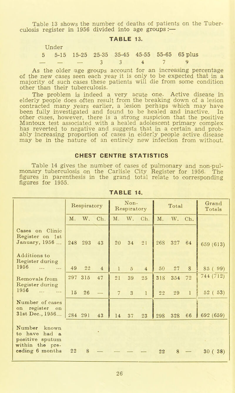 Table 13 shows the number of deaths of patients on the Tuber- culosis register in 1956 divided into age groups:— TABLE 13. Under 5 5-15 15-25 25-35 35-45 45-55 55-65 65 plus — — — 33 4 7 9 As the older 'age groups account for an increasing percentage of the new cases seen each year it is only to be expected that in a majority of such cases these patients will die from some condition other than their tuberculosis. The problem is indeed a very acute one. Active disease in elderly people does often result from the breaking down of a lesion contracted many years earlier, a lesion perhaps which may have been fully investigated and found to be healed and inactive. In other bases, however, there is a strong suspicion that the positive Mantoux test associated with a healed adolescent primary complex has reverted to negative and suggests that in a certain and prob- ably increasing proportion of cases in elderly people active disease may be in the nature of an entirely new infection from without. CHEST CENTRE STATISTICS Table 14 gives the number of cases of pulmonary and non-pul- monary tuberculosis on the Carlisle City Register for 1956. The figures in parenthesis in the grand total relate to corresponding figures for 1955. TABLE 14. Respiratory Non- Respiratory Total Grand Totals M. W. Ch. M. VV. Ch. M. W. Ch. Cases on Clinic Register on 1st January, 1956 ... 248 293 43 20 34 21 268 327 64 659 (613) Additions to Register during 1956 49 22 4 1 5 4 50 27 8 85 ( 99) Removals from Register during 297 315 47 21 39 25 318 354 72 744 (712) 1956 15 26 — 7 3 1 22 29 1 52 ( 53) Number of cases on register on 31st Dec., 1956... 284 291 43 14 37 23 298 328 66 692 (659) Number known to have had a • positive sputum within the pre- ceding 6 months 22 8 — — — — 22 8 — 30 ( 38)