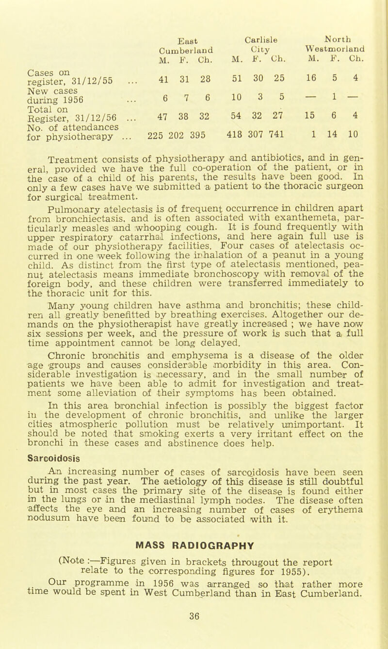 Cases on register, 31/12/55 New cases during 1956 Total on Register, 31/12/56 .. No. of attenidances for physiotherapy ... East Cumberland M. F. Ch. M. Carlisle City F. Ch. North Westmorland M. F. Ch. 41 31 28 51 30 25 16 5 4 6 7 6 10 3 5 — 1 — 47 38 32 54 32 27 15 6 4 225 202 395 418 307 741 1 14 10 Treatment consists of physiotherapy .and antibiotics, ^d in gen- eral, provided we have the full co-operation of the patient, or in the case of a child of his parents, the results have been good. In only a few cases have we submitted a patient to the thoracic surgeon for surgical treatment. Pulmonary atelectasis is of frequent occurrence in children apart from bronchiectasis, and is often associated with exanthemeta, par- ticularly measles 'and whooping cough. It is found frequently with upper respiratory catarrhal infections, and here again full use is made of our physiotherapy facilities. Four cases of atelectasis oc- curred in one week following the ir.'halation of a peanut in a young child. As distinct from the first type of atelectasis mentioned, pea- nut atelectasis means immediate bronchoscopy with removal of the foreign body, and these children were transferred immediately to the thoracic unit for this. Many young children have asthma and bronchitis; these child- ren all greatly benefitted by breathing exercises. Altogether our de- mands on the physiotherapist have greatly increased ; we have now six sessions per week, and the pressure of work is such that ai full time appointment cannot be long delayed. Chronic bronchitis and emphysema is a disease of the older age groups and causes c'onsiderable morbidity in this area. Con- siderable investigation is .necessary, and in the small number of patients we have been able to admit for investigation and treat- ment some alleviation of their symptoms has been obtained. In this area bronchial infection is possibly the biggest factor in the development of chronic bronchitis, and unlike the larger cities atmospheric pollution must be relatively unimportant. It should be noted that smoking exerts a very irritant effect on the bronchi in these cases and abstinence does help. Sarcoidosis _An increasing number of cases of sarcoidosis have been seen during the past year. The aetiology of this disease is still doubtful jaut in most cases the primary site of the disease is found either in the lungs or in the mediastinal lymph nodes. The disease often ■affects the eye and an increasing number of cases of erythema nodusum have been found to be associated with it. MASS RADIOGRAPHY (Note :—Figures given in brackets througout the report relate to the corresponding figures for 1955). Our programme _ in 1956 was arranged so that rather more time would be spent in West Cumberland than in East Cumberland.